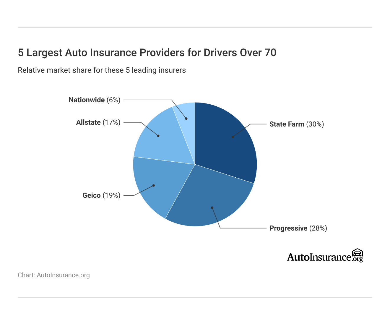 <h3>5 Largest Auto Insurance Providers for Drivers Over 70</h3> <h3>5 Largest Auto Insurance Providers for Drivers Over 70</h3>