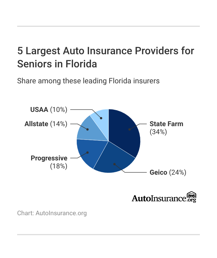<h3>5 Largest Auto Insurance Providers for Seniors in Florida</h3> <h3>5 Largest Auto Insurance Providers for Seniors in Florida</h3>
