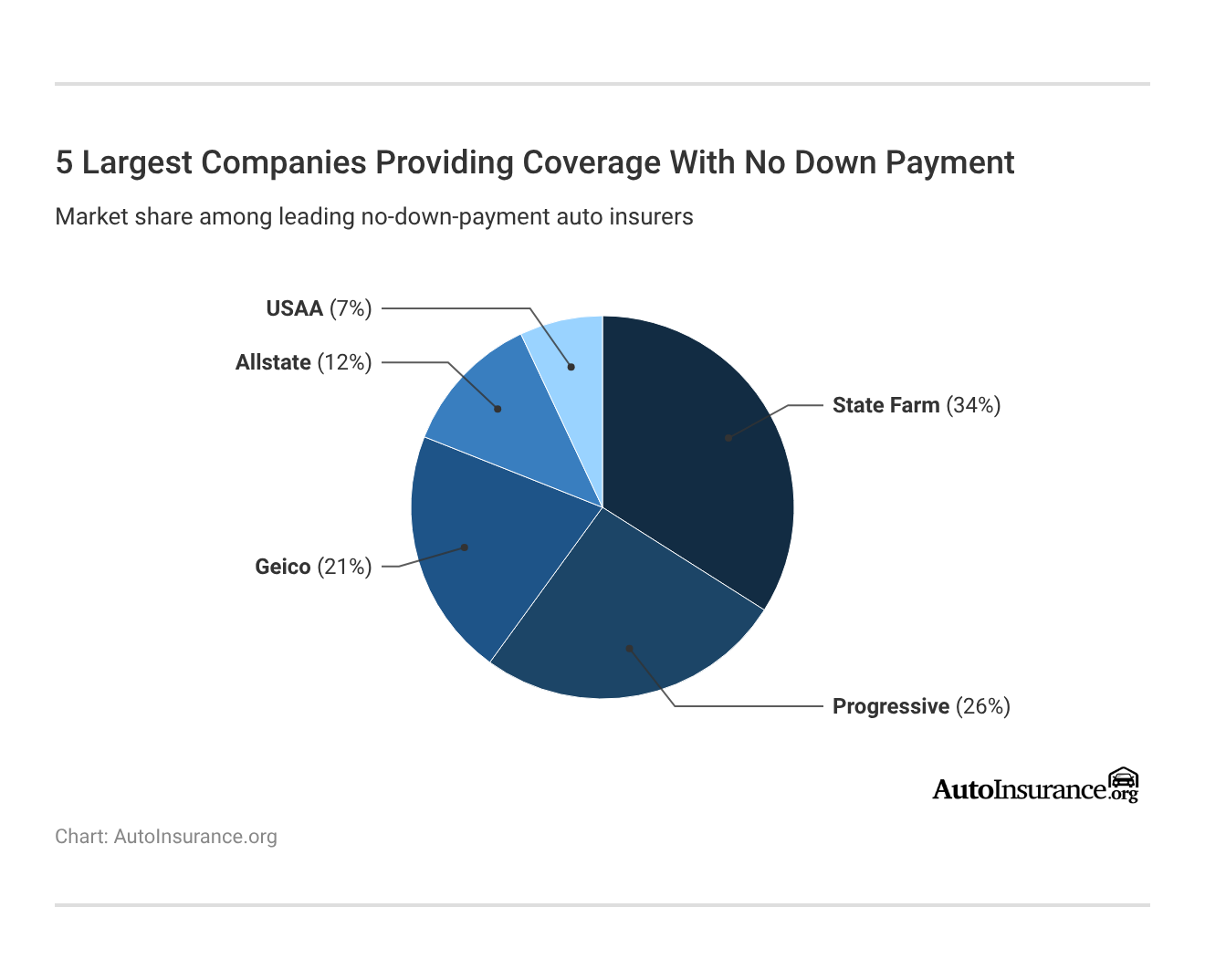 <h3>5 Largest Companies Providing Coverage With No Down Payment</h3> <h3>5 Largest Companies Providing Coverage With No Down Payment</h3>