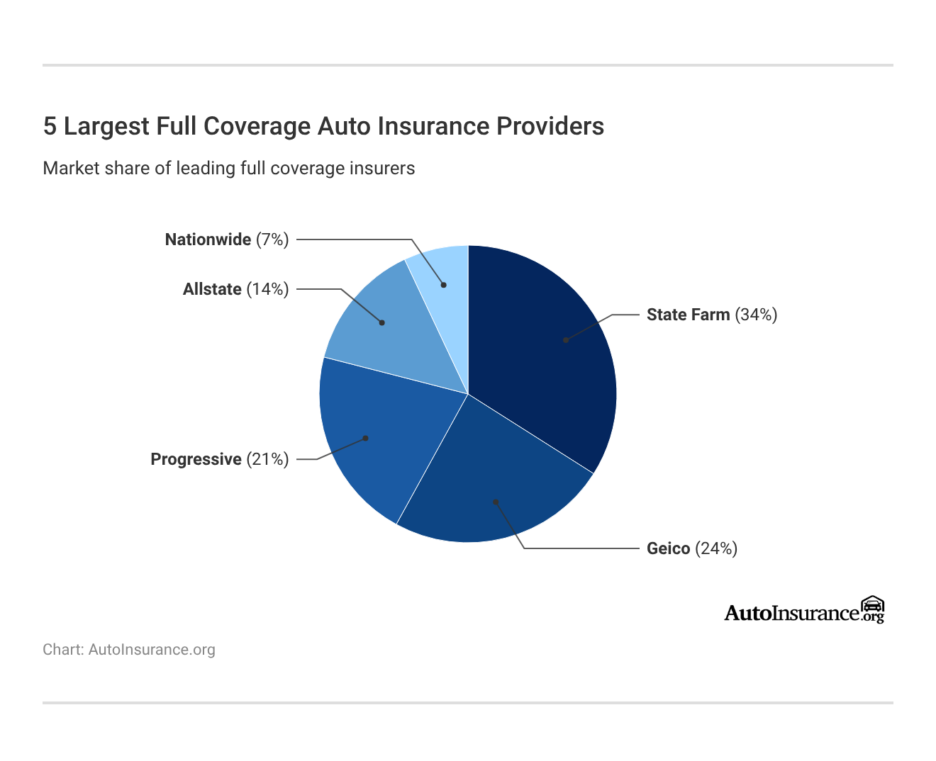 <h3>5 Largest Full Coverage Auto Insurance Providers</h3> <h3>5 Largest Full Coverage Auto Insurance Providers</h3>