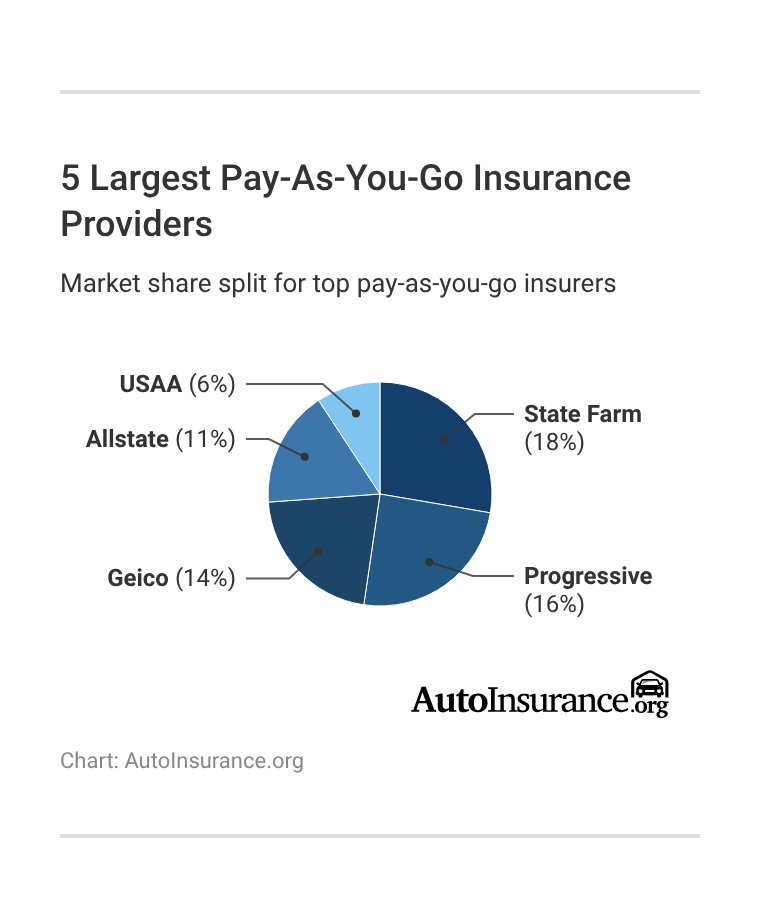 <h3>5 Largest Pay-As-You-Go Insurance Providers</h3> <h3>5 Largest Pay-As-You-Go Insurance Providers</h3>