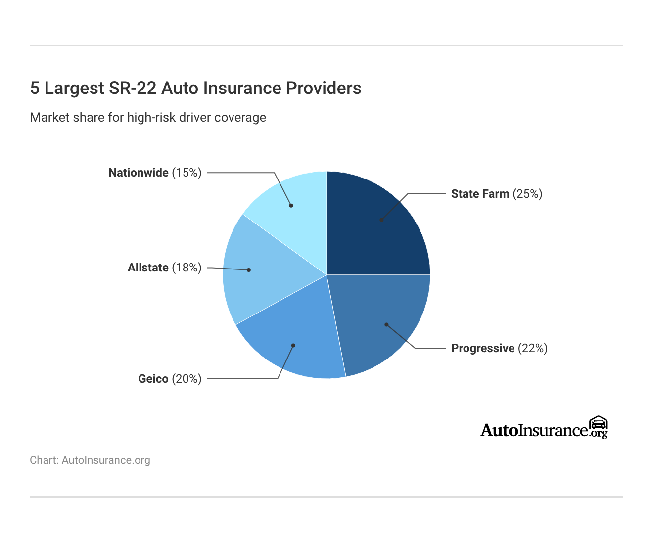 <h3>5 Largest SR-22 Auto Insurance Providers</h3> <h3>5 Largest SR-22 Auto Insurance Providers</h3>