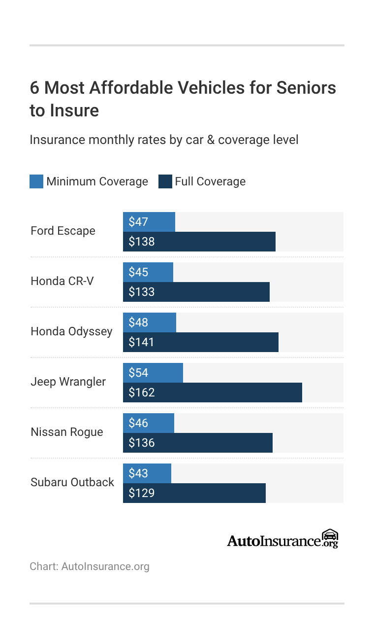 <h3>6 Most Affordable Vehicles for Seniors to Insure</h3> <h3>6 Most Affordable Vehicles for Seniors to Insure</h3>