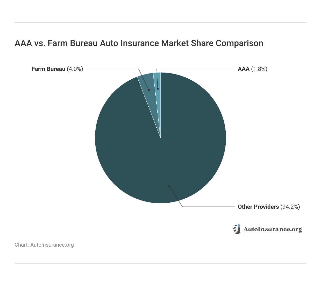 <h3>AAA vs. Farm Bureau Auto Insurance Market Share Comparison</h3>