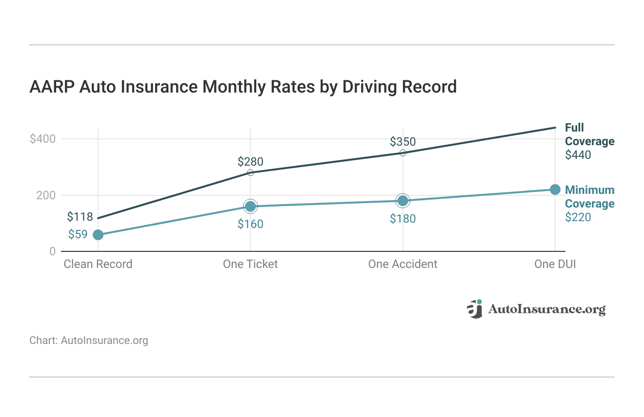 <h3>AARP Auto Insurance Monthly Rates by Driving Record</h3>