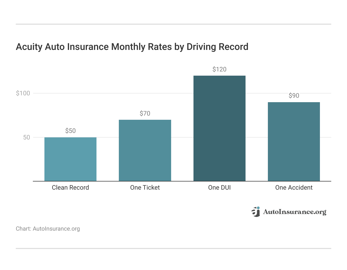 <h3>Acuity Auto Insurance Monthly Rates by Driving Record</h3>