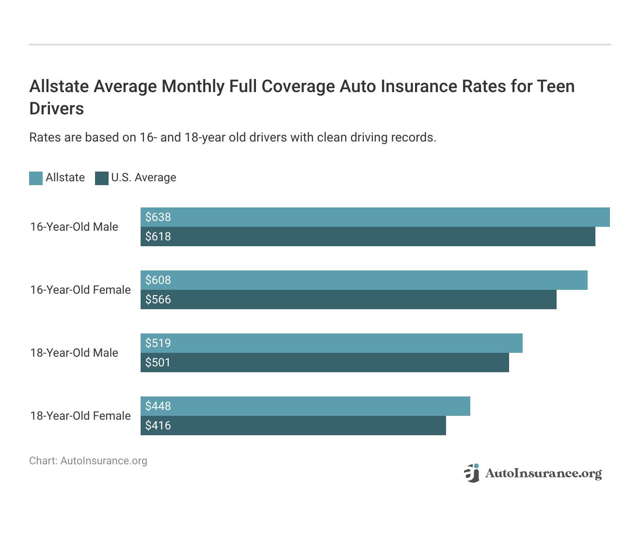 <h3>Allstate Average Monthly Full Coverage Auto Insurance Rates for Teen Drivers</h3>