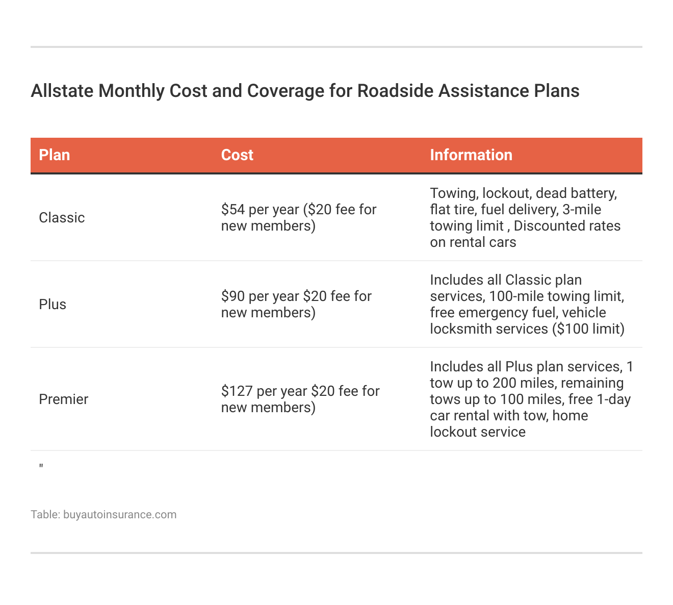 <h3>Allstate Monthly Cost and Coverage for Roadside Assistance Plans</h3>