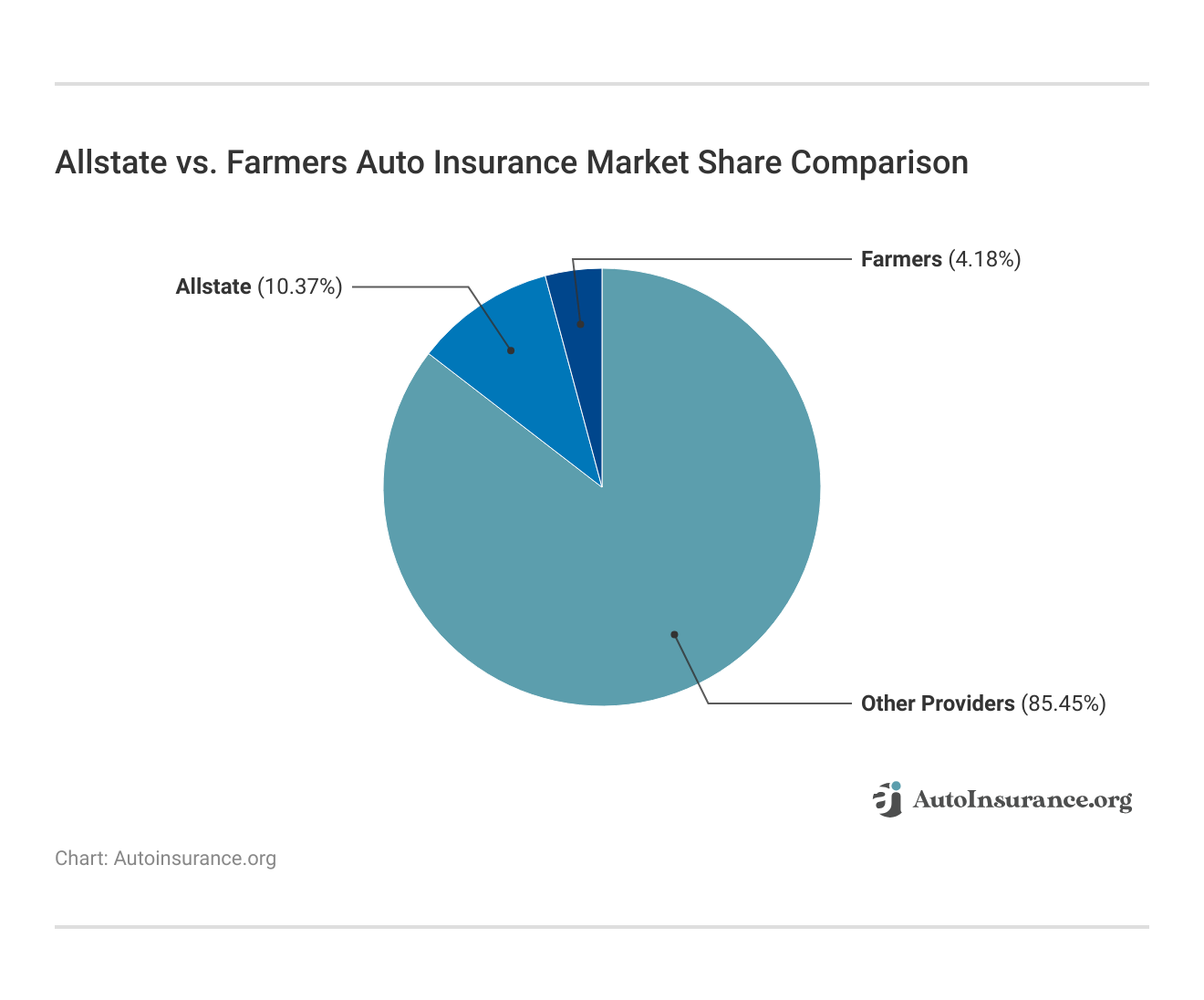 <h3>Allstate vs. Farmers Auto Insurance Market Share Comparison</h3>