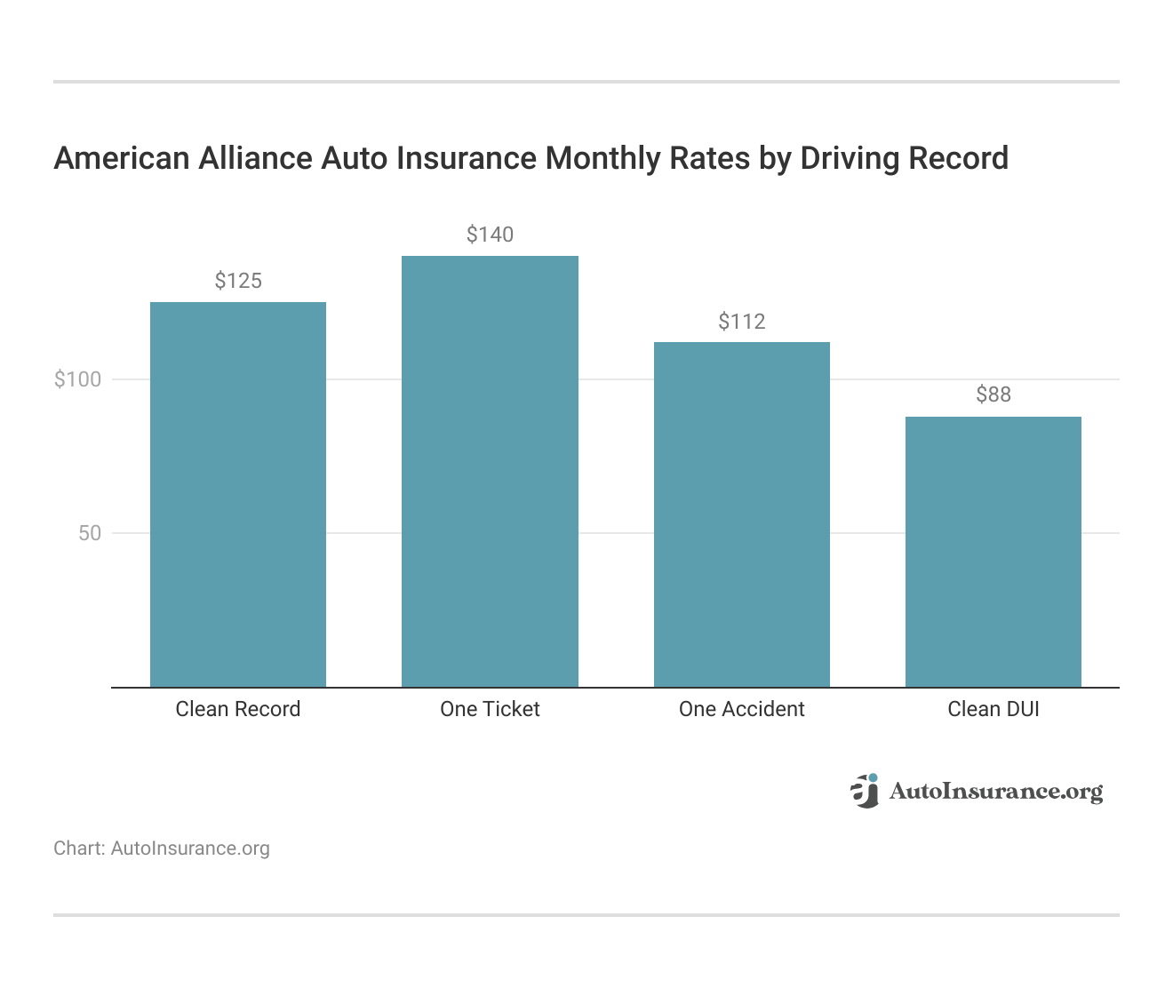 <h3>American Alliance Auto Insurance Monthly Rates by Driving Record</h3>