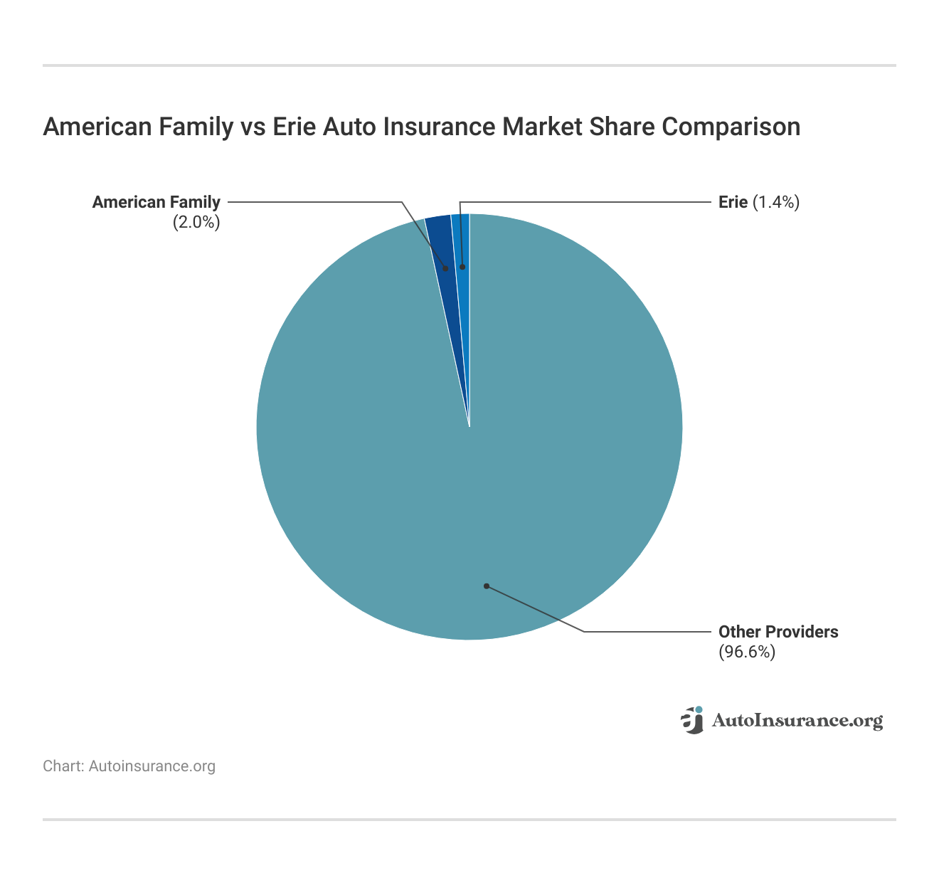 <h3>American Family vs Erie Auto Insurance Market Share Comparison</h3>