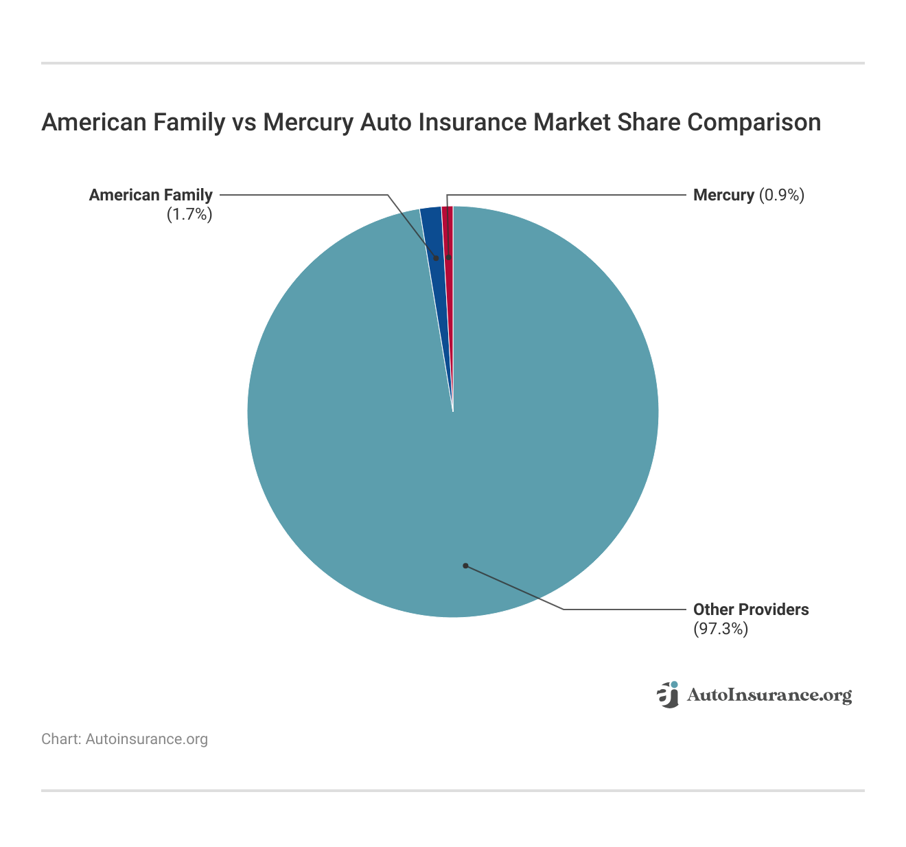<h3>American Family vs Mercury Auto Insurance Market Share Comparison</h3> 