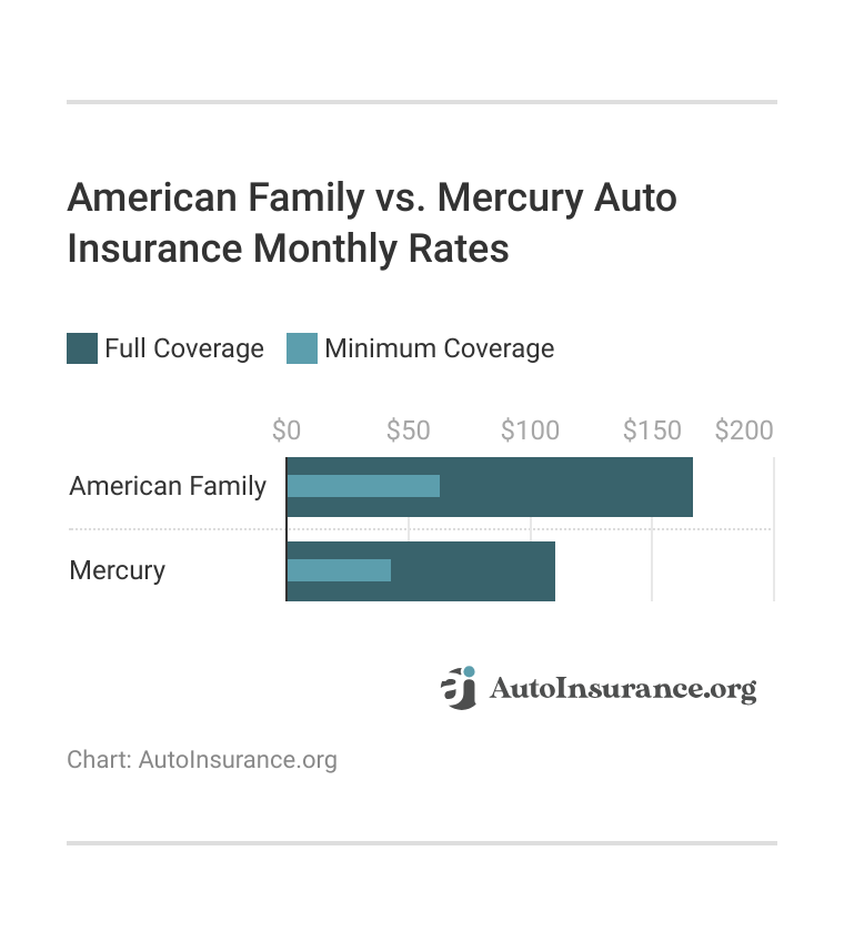 <h3>American Family vs. Mercury Auto Insurance Monthly Rates</h3> 