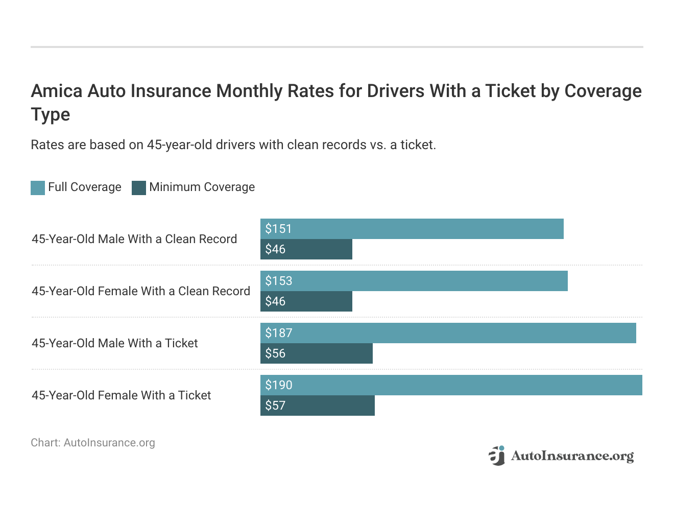 <h3>Amica Auto Insurance Monthly Rates for Drivers With a Ticket by Coverage Type</h3>