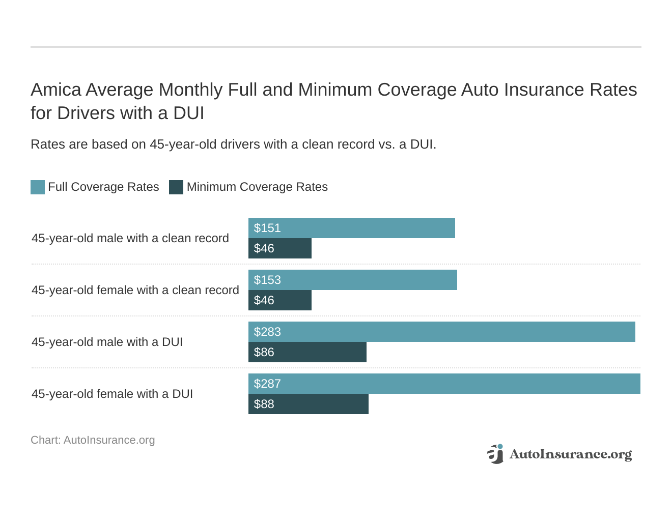 <h3>Amica Average Monthly Full and Minimum Coverage Auto Insurance Rates for Drivers with a DUI</h3>