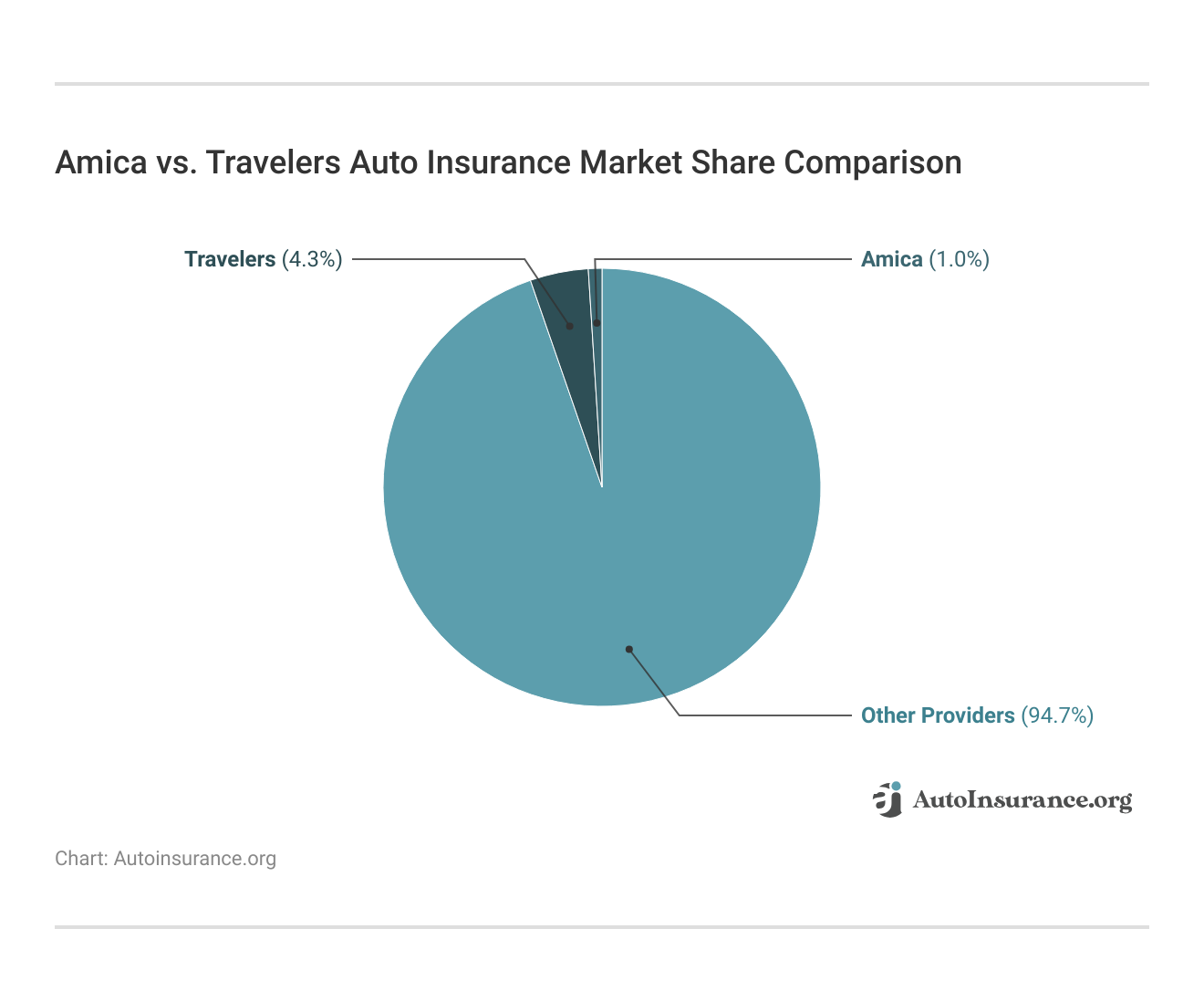 <h3>Amica vs. Travelers  Auto Insurance Market Share Comparison</h3>
