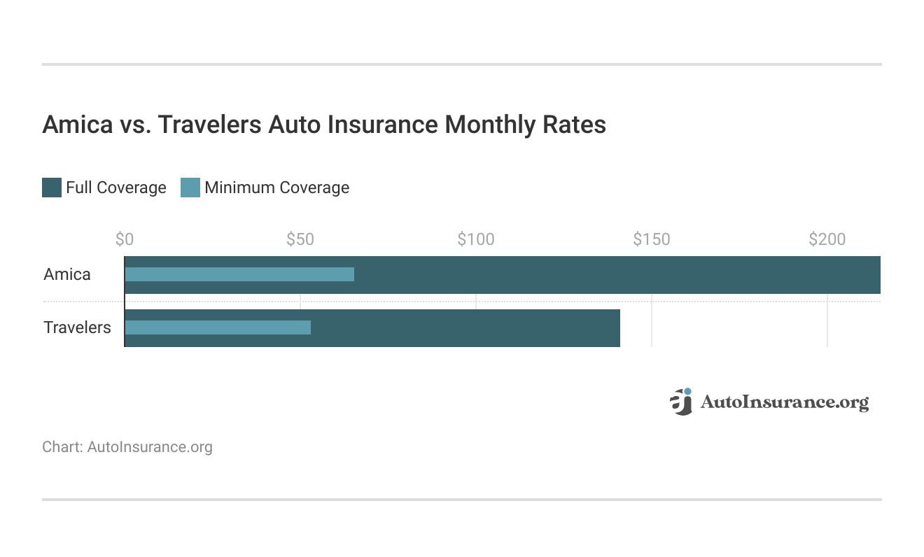 <h3>Amica vs. Travelers Auto Insurance Monthly Rates</h3>