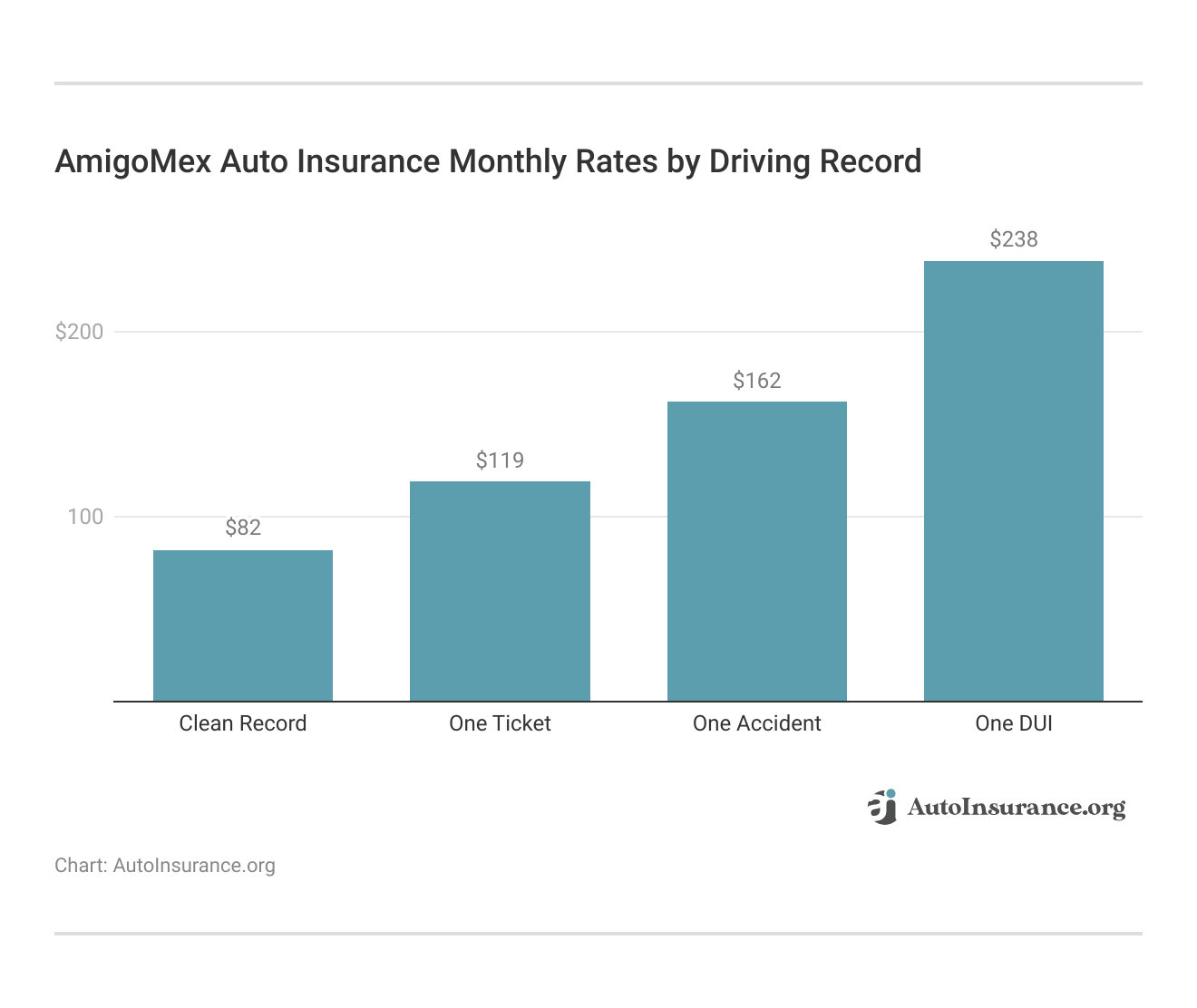 <h3>AmigoMex Auto Insurance Monthly Rates by Driving Record</h3> 