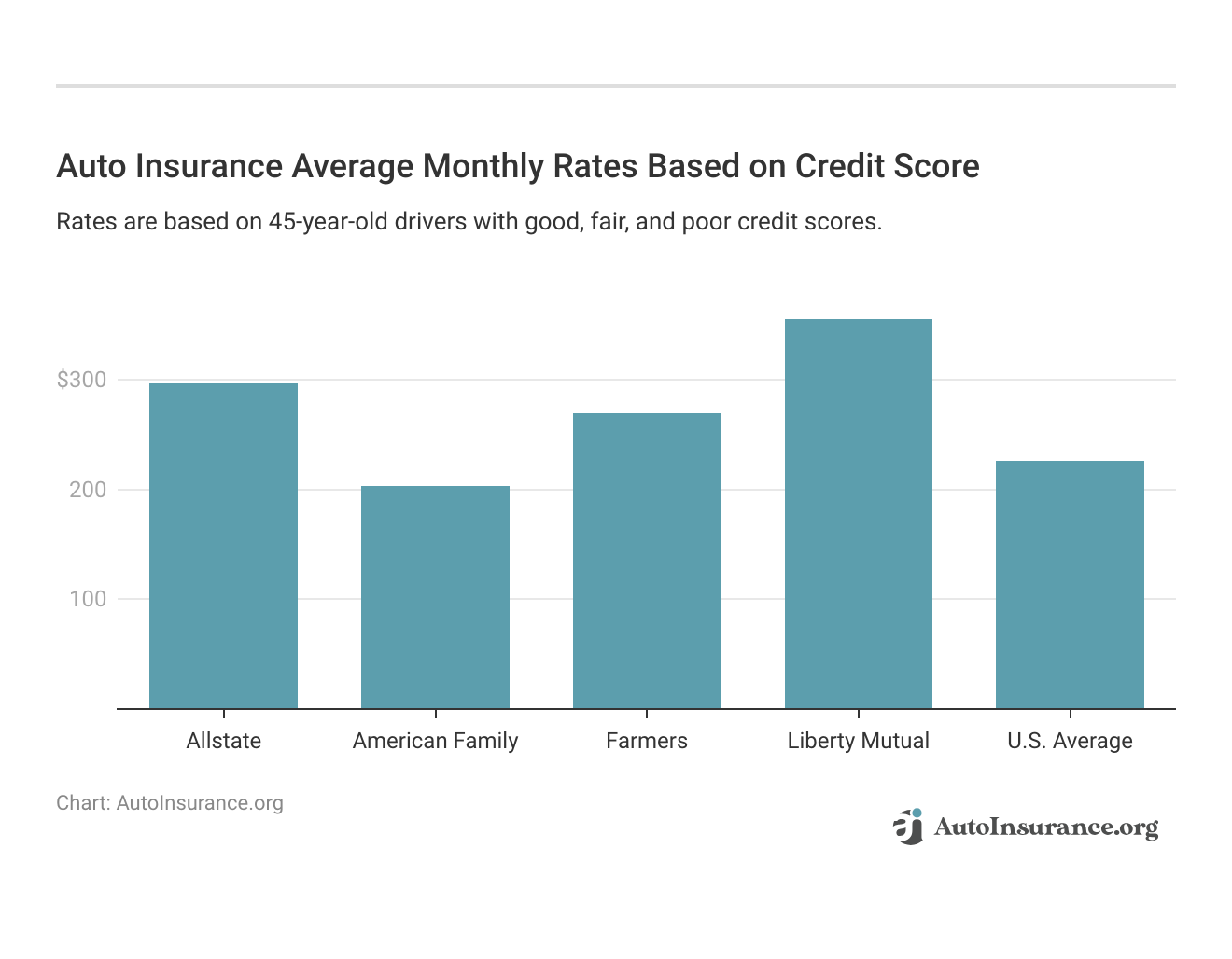 <h3>Auto Insurance Average Monthly Rates Based on Credit Score</h3>