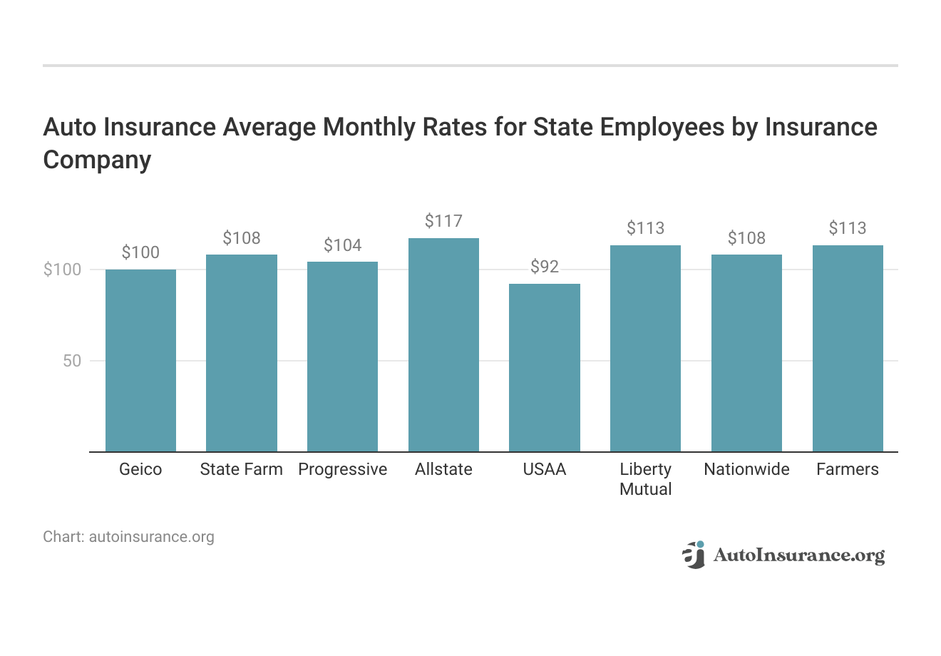 <h3>Auto Insurance Average Monthly Rates for State Employees by Insurance Company</h3>