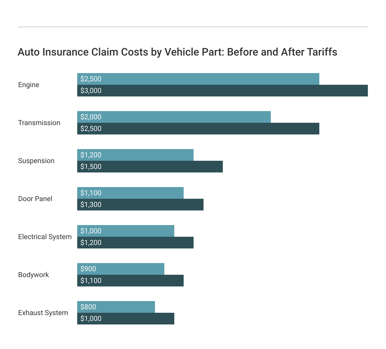 <h3>Auto Insurance Claim Costs by Vehicle Part: Before and After Tariffs</h3>