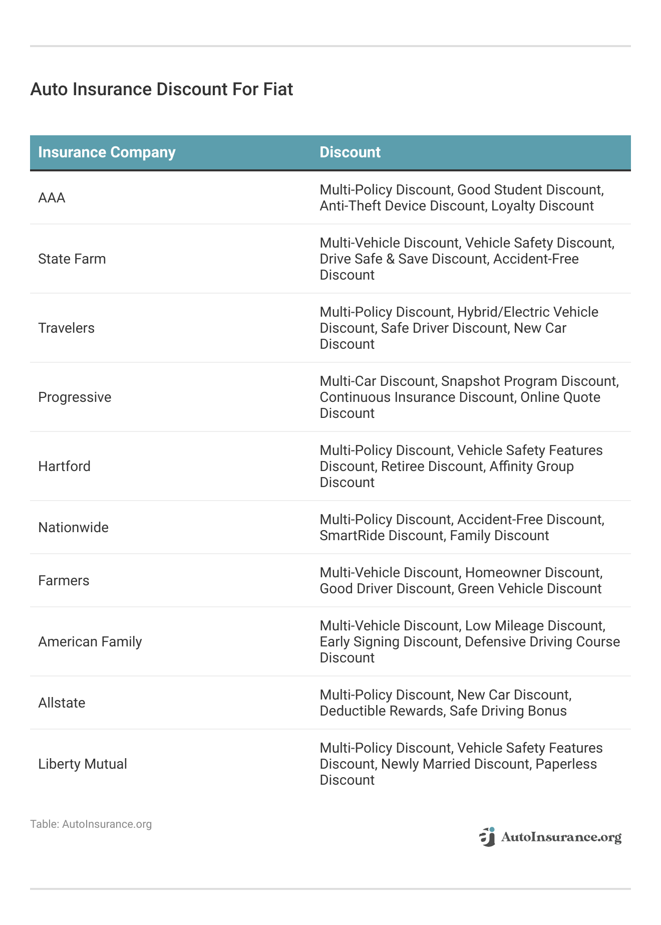 <h3>Auto Insurance Discount For Fiat</h3>