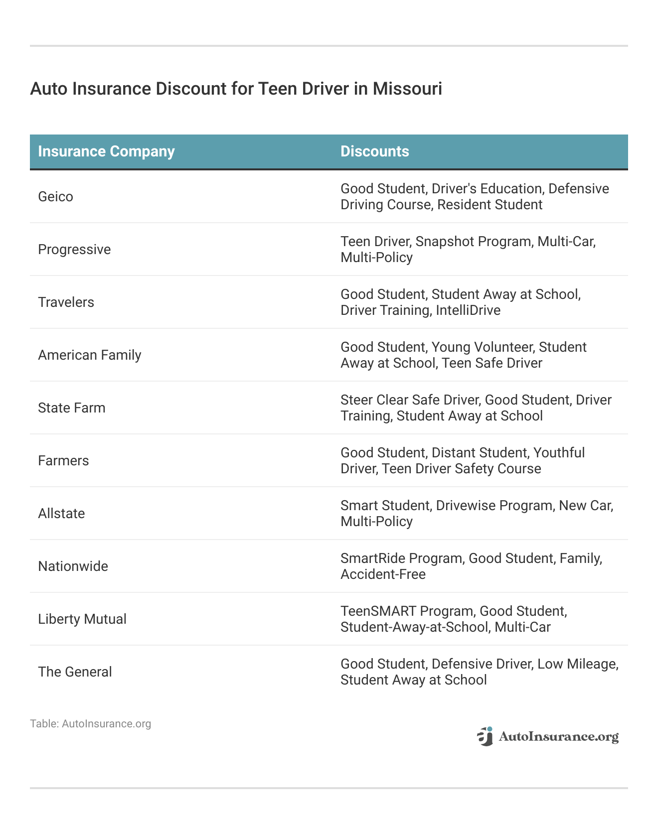 <h3>Auto Insurance Discount for Teen Driver in Missouri</h3>
