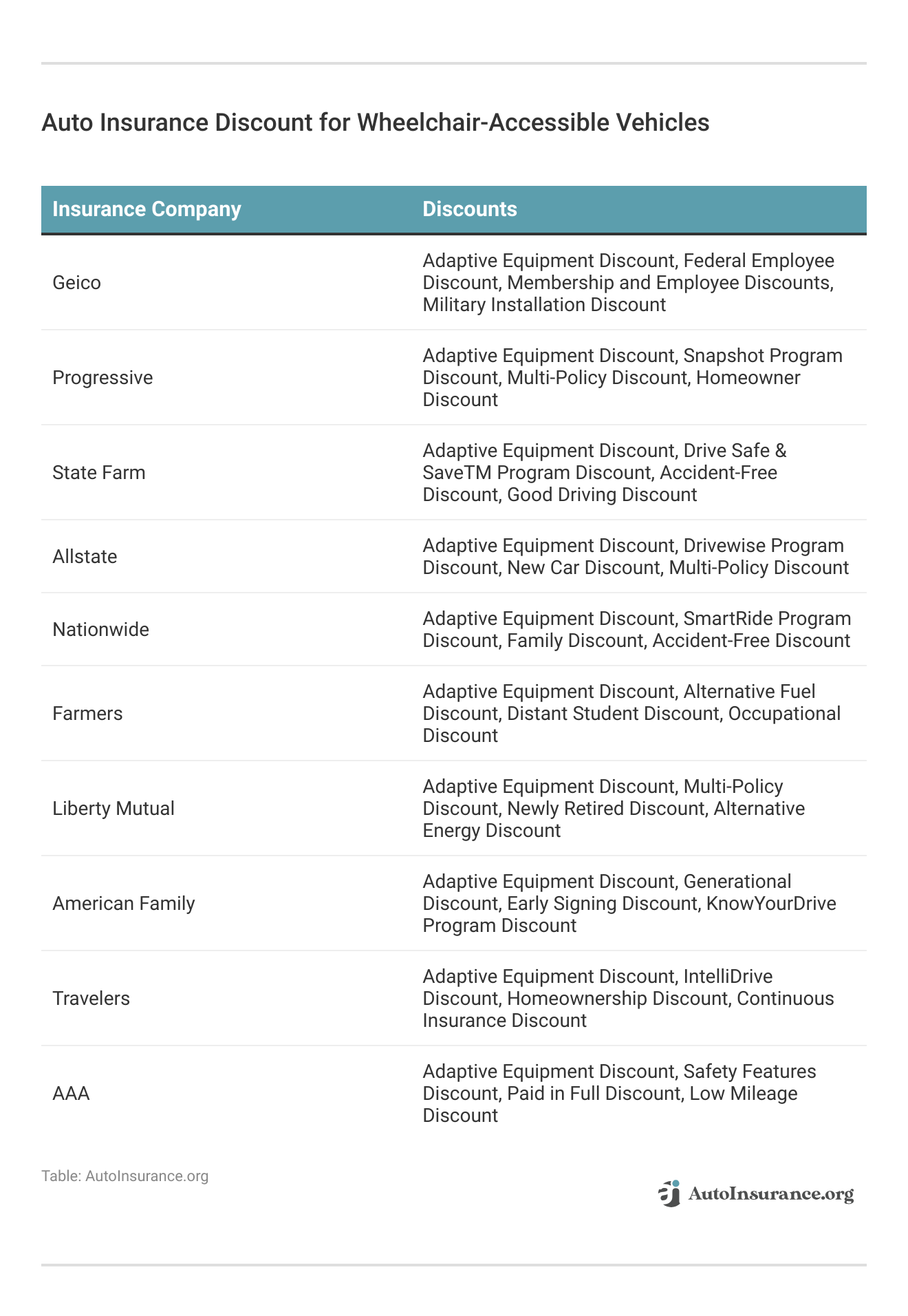<h3>Auto Insurance Discount for Wheelchair-Accessible Vehicles</h3>