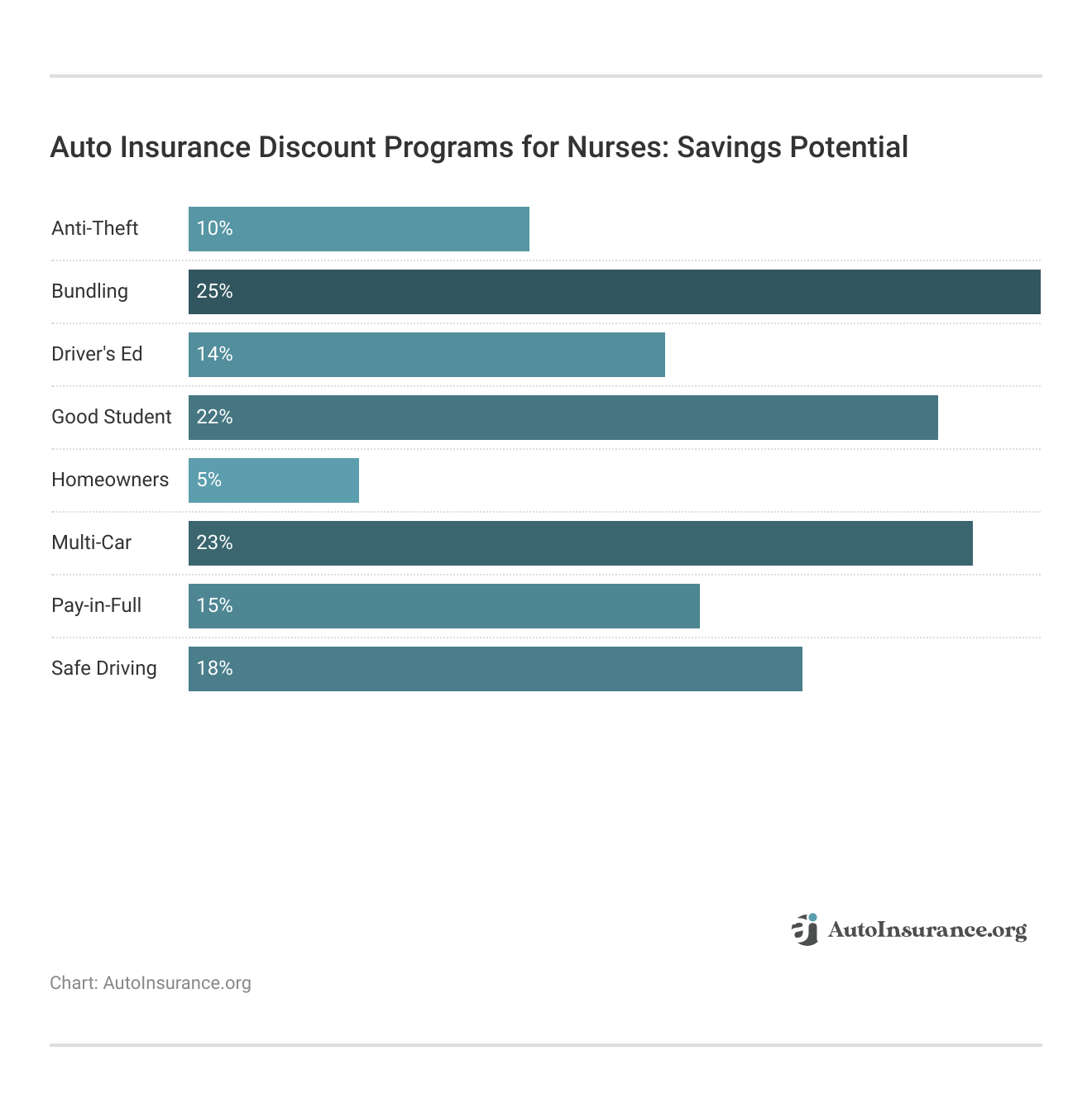 <h3>Auto Insurance Discount Programs for Nurses: Savings Potential</h3>