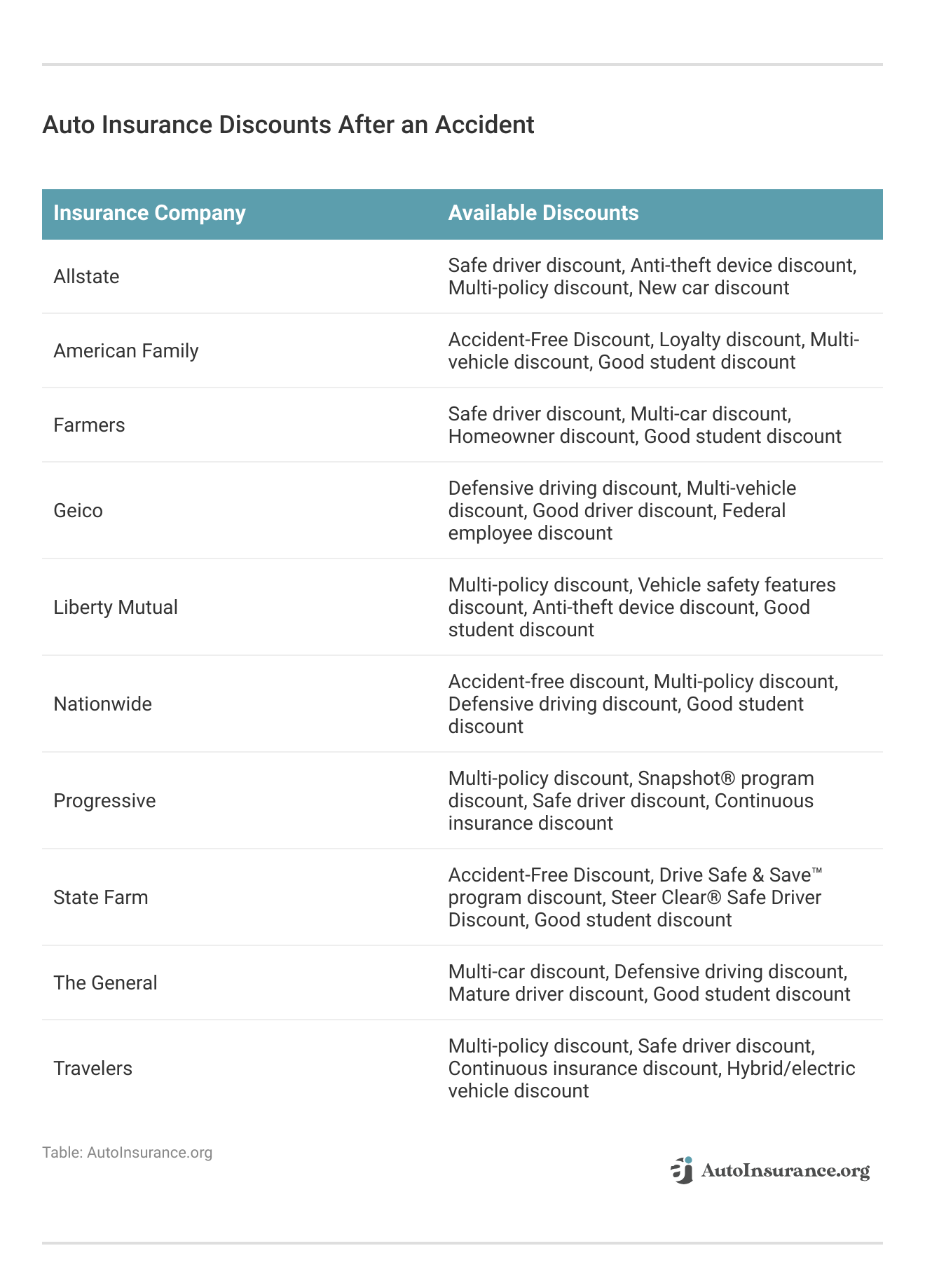 <h3>Auto Insurance Discounts After an Accident</h3>