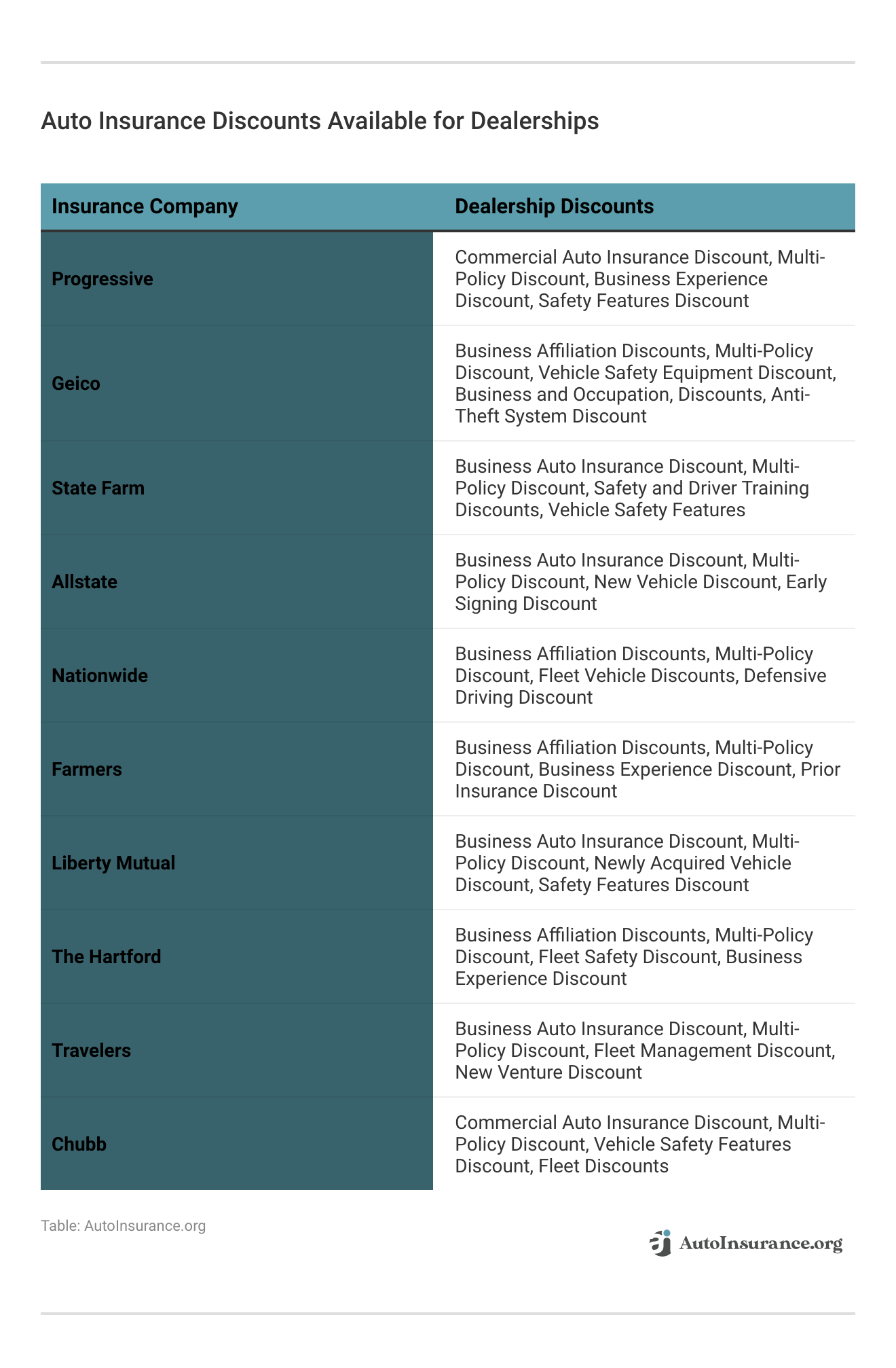 <h3>Auto Insurance Discounts Available for Dealerships</h3>