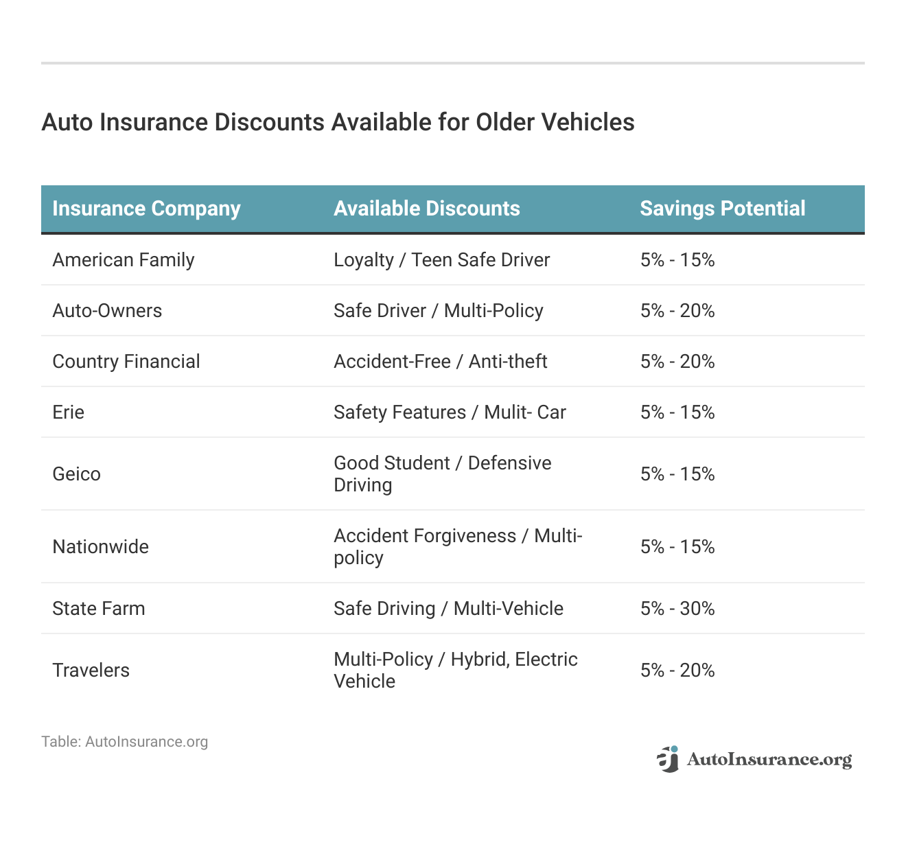 <h3>Auto Insurance Discounts Available for Older Vehicles</h3>