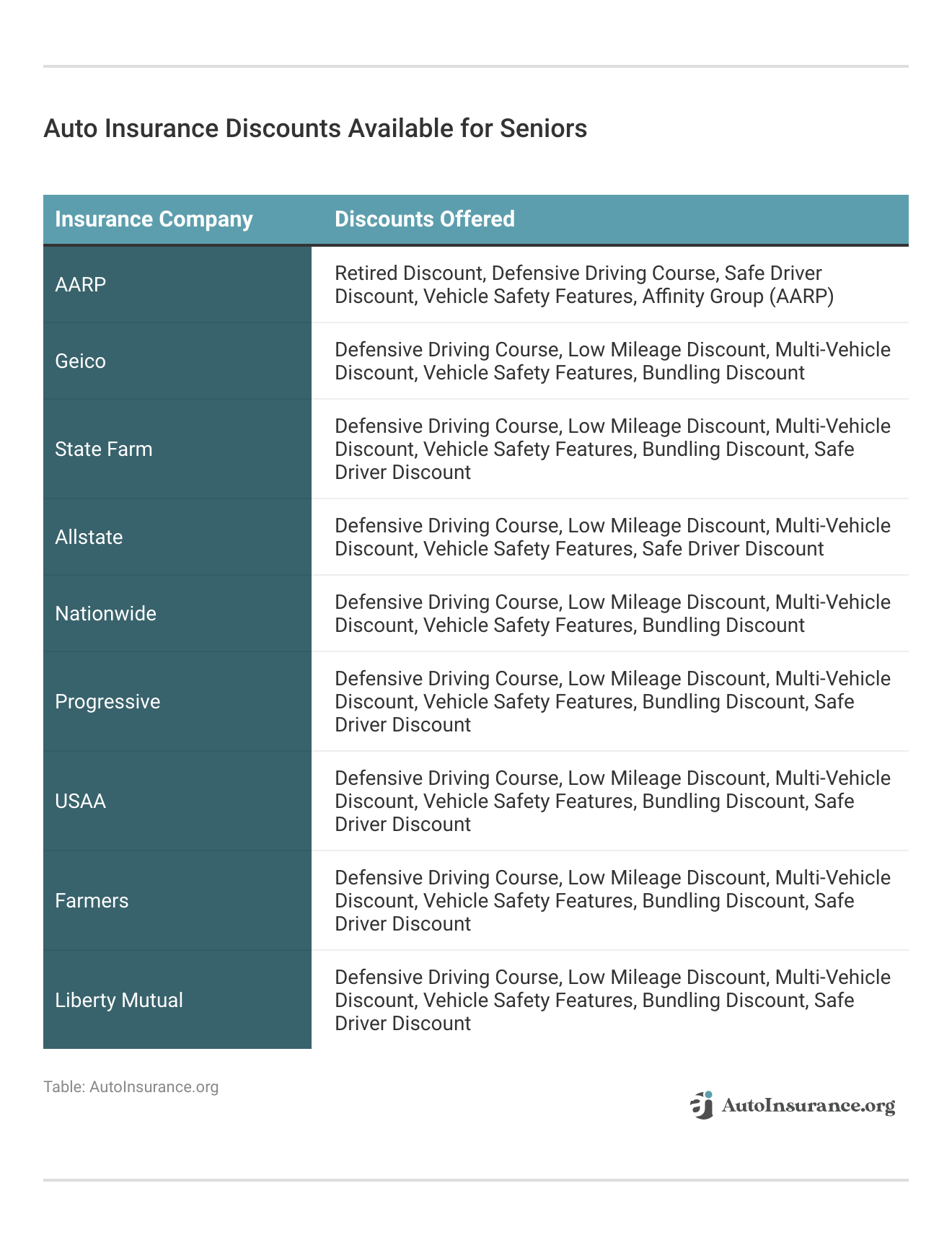 <h3>Auto Insurance Discounts Available for Seniors</h3>