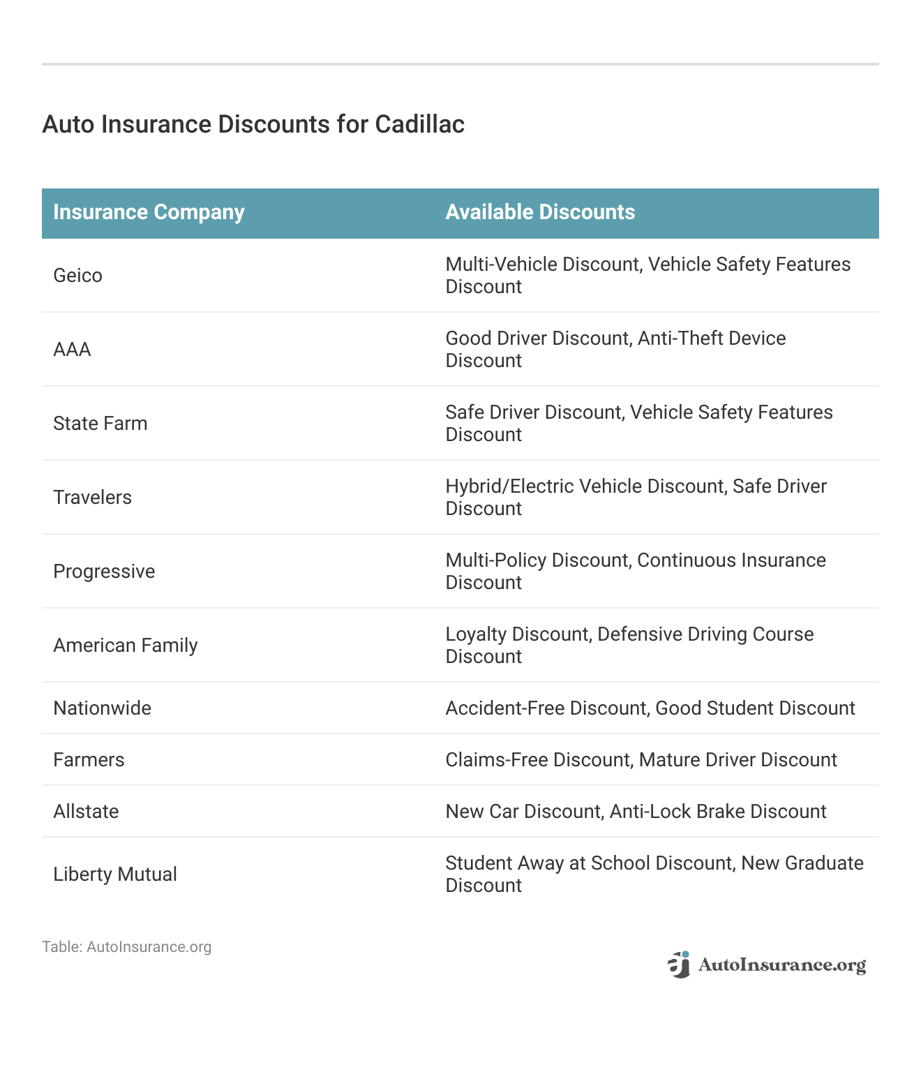 <h3>Auto Insurance Discounts for Cadillac</h3> 
