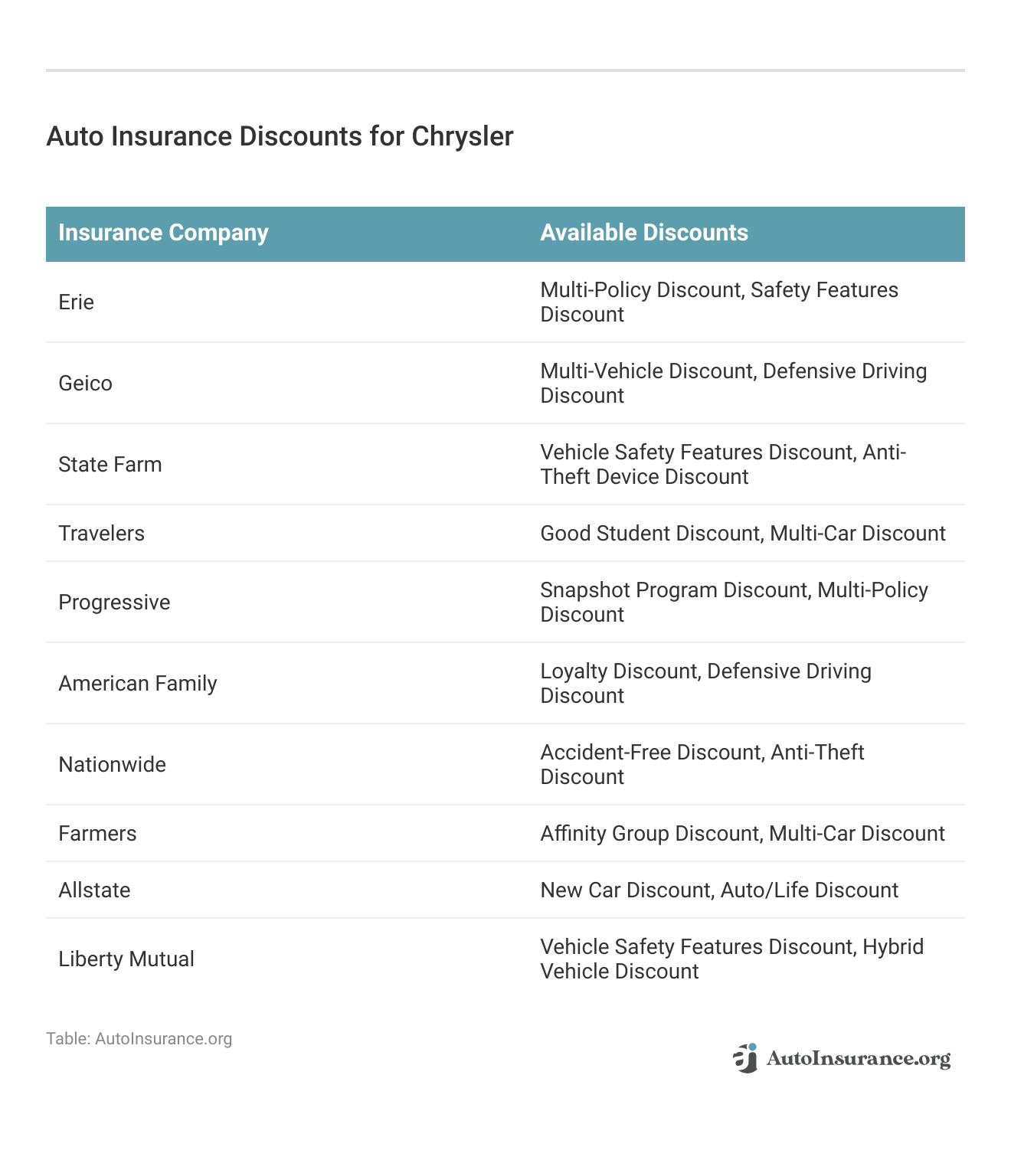 <h3>Auto Insurance Discounts for Chrysler</h3> 