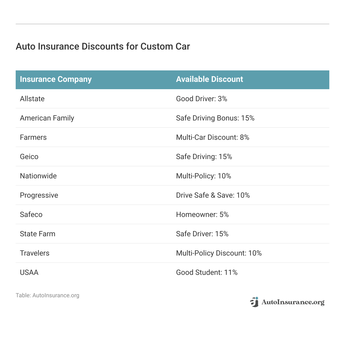 <h3>Auto Insurance Discounts for Custom Car</h3>