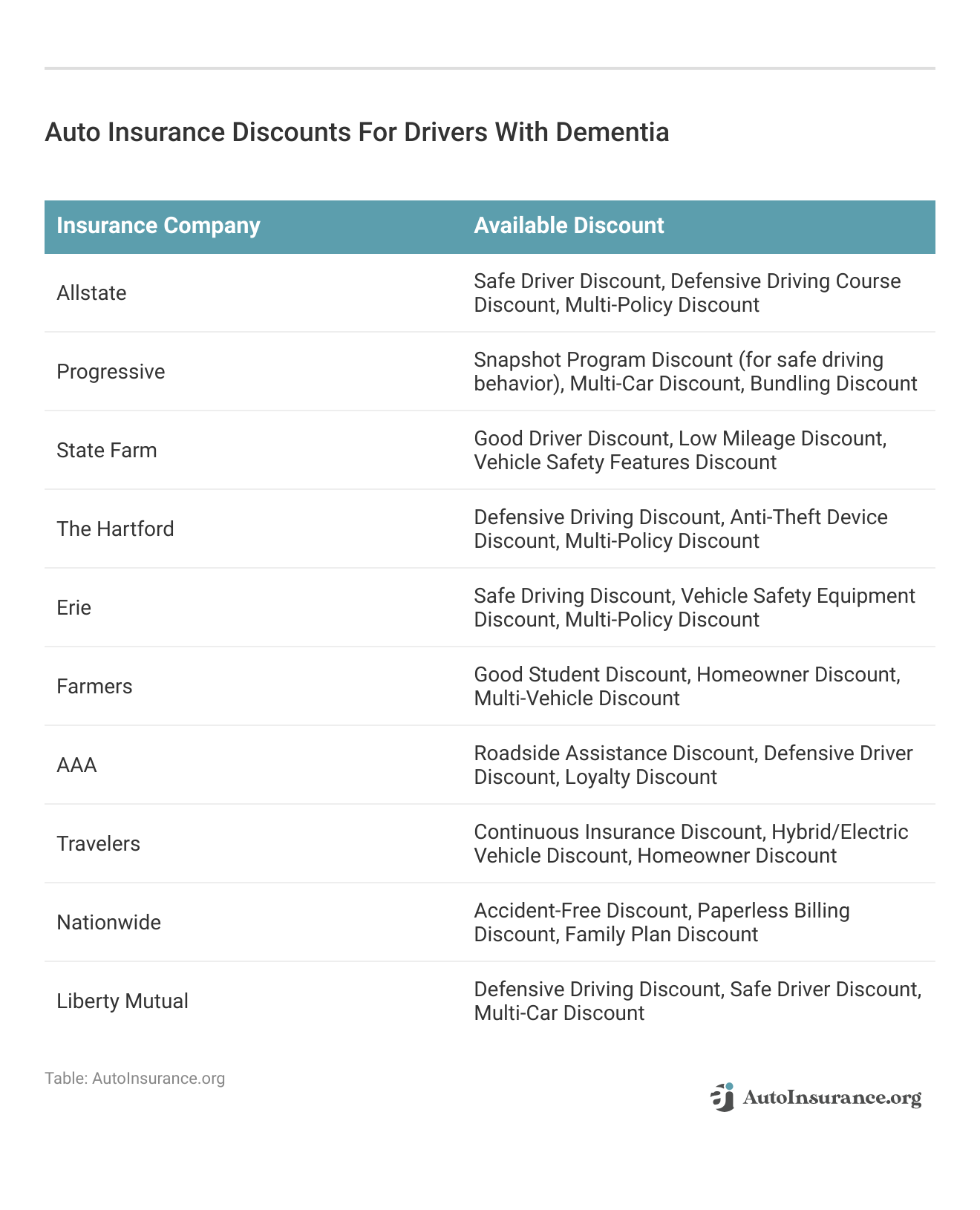 <h3>Auto Insurance Discounts For Drivers With Dementia</h3>