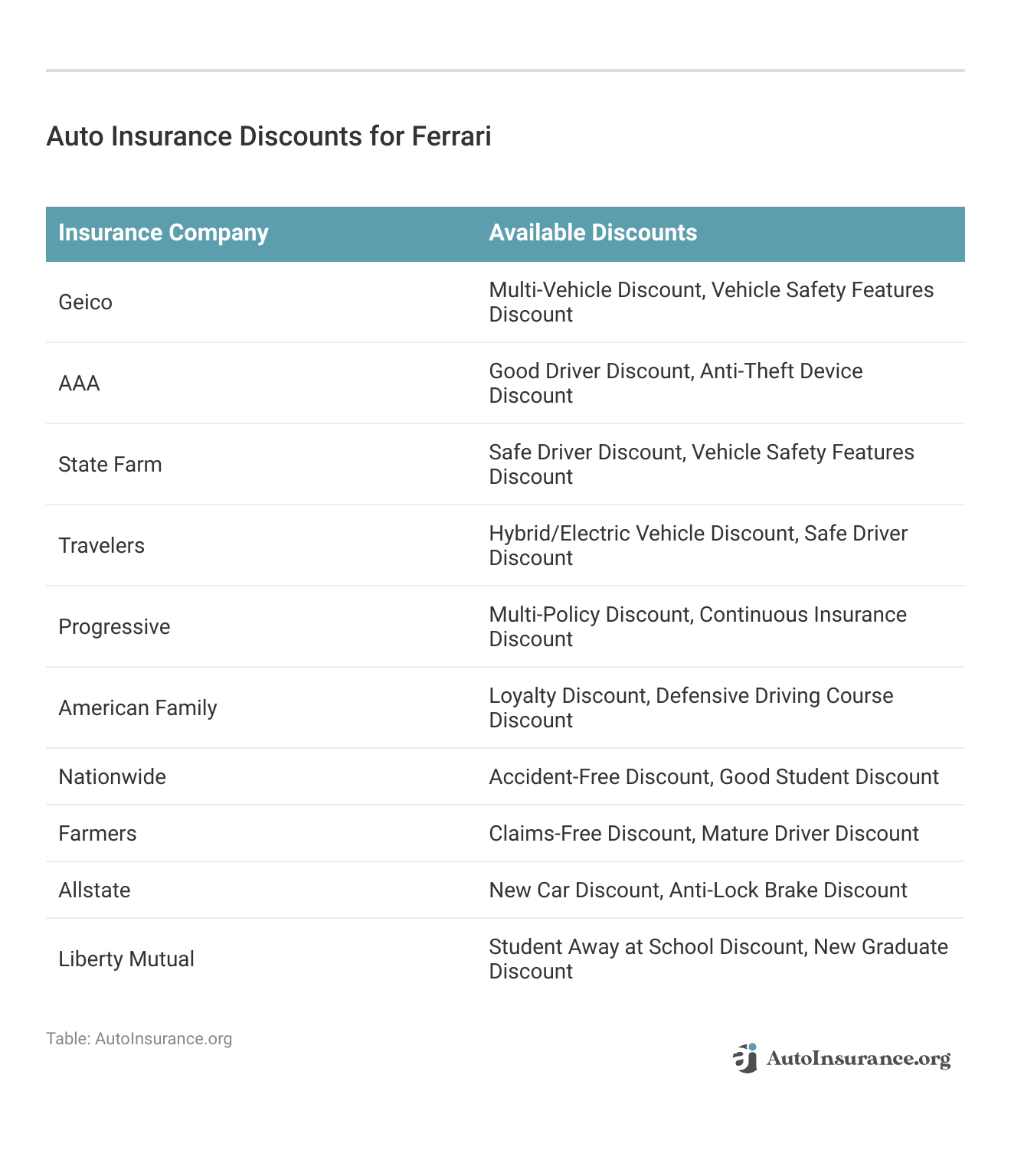 <h3>Auto Insurance Discounts for Ferrari</h3>