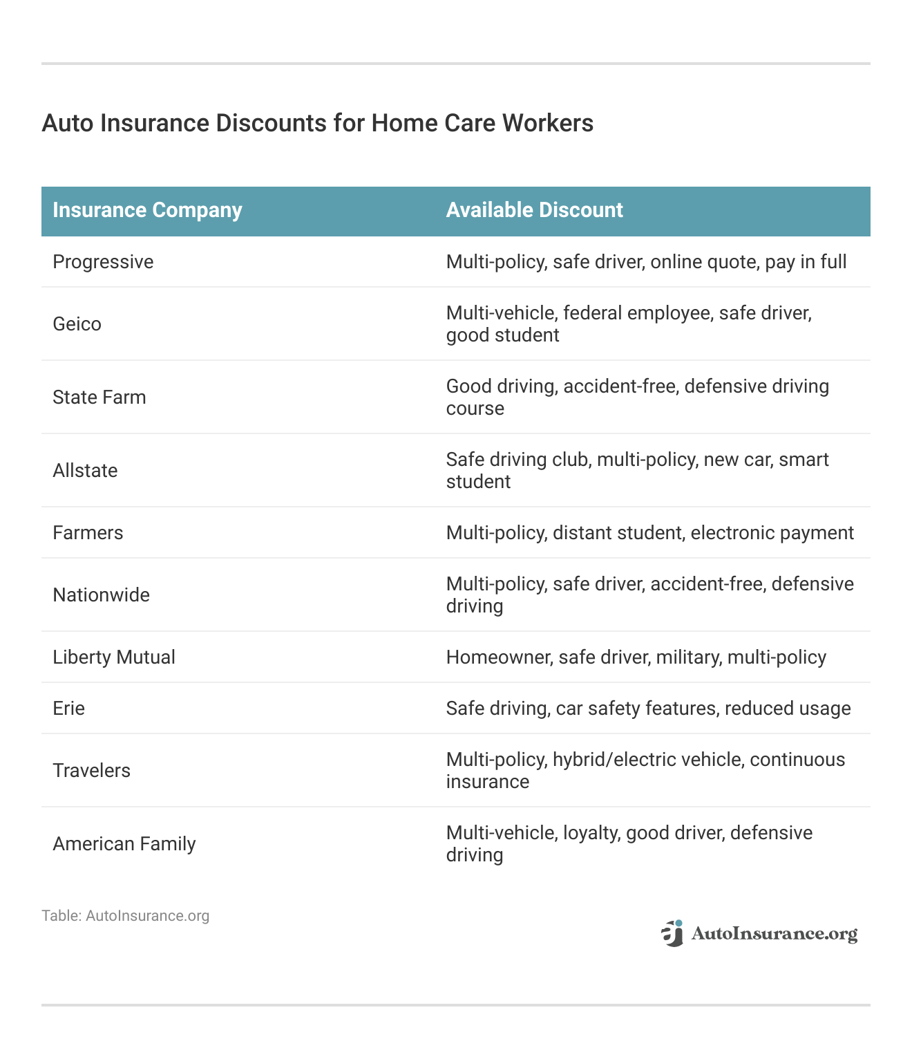 <h3>Auto Insurance Discounts for Home Care Workers</h3>