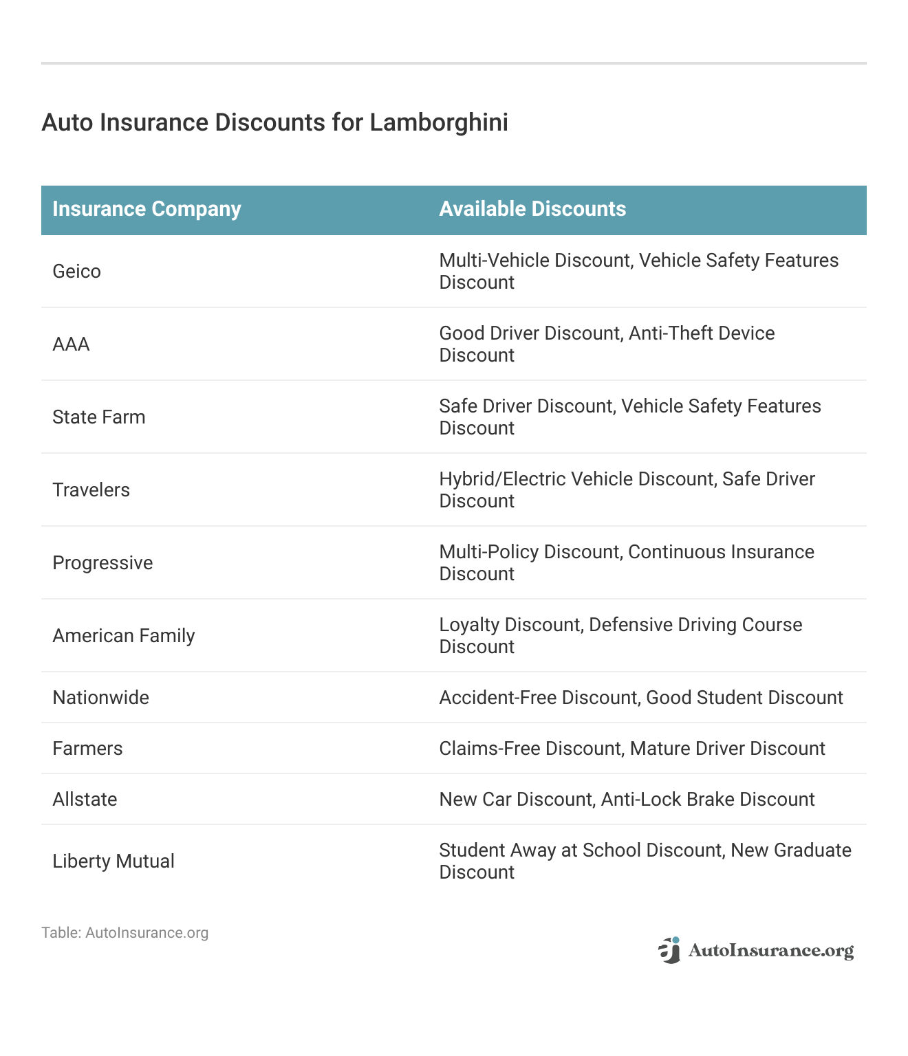 <h3>Auto Insurance Discounts for Lamborghini</h3> 