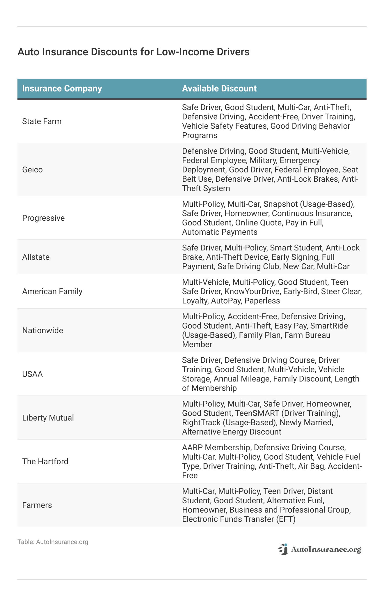 <h3>Auto Insurance Discounts for Low-Income Drivers</h3>