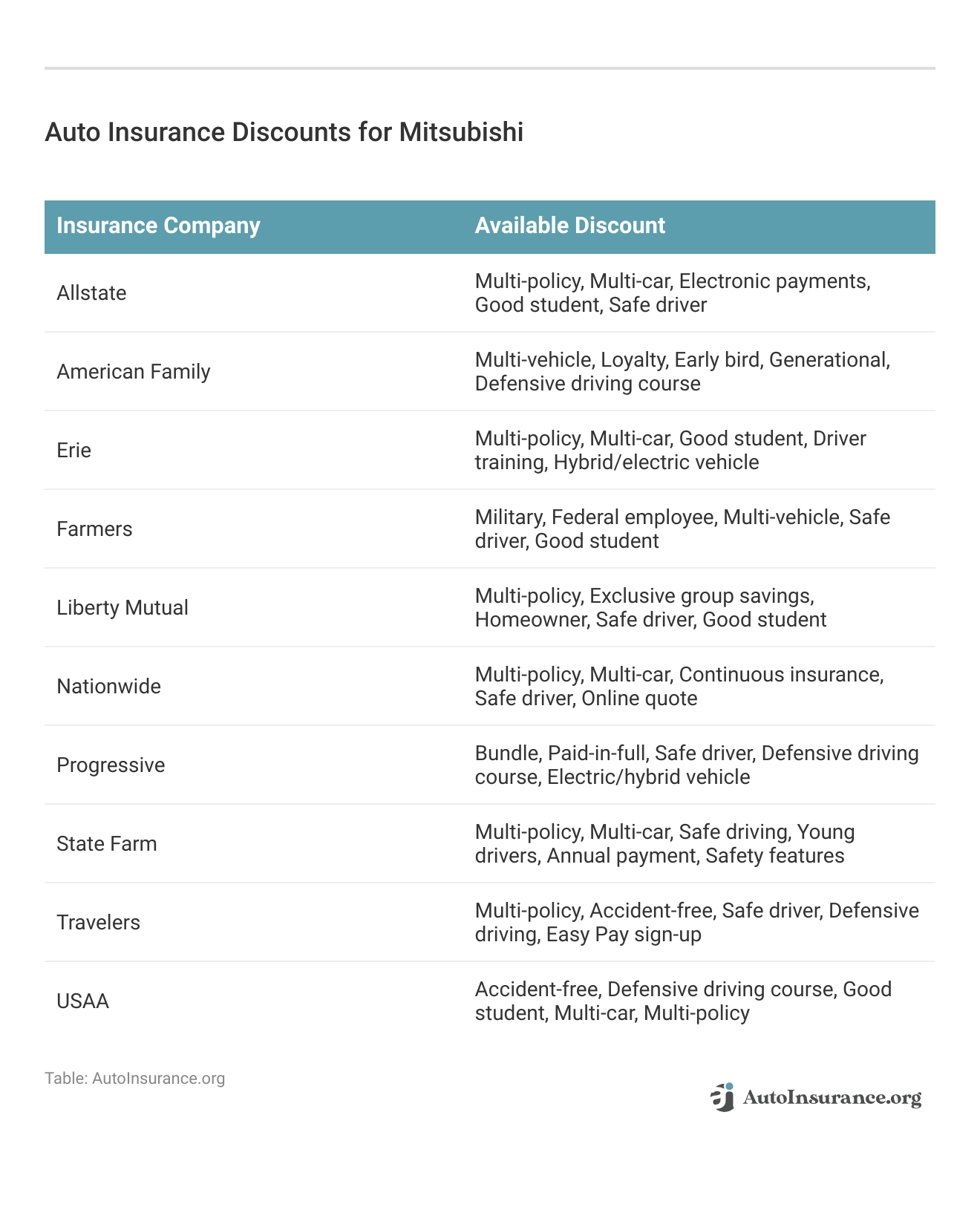 <h3>Auto Insurance Discounts for Mitsubishi</h3>