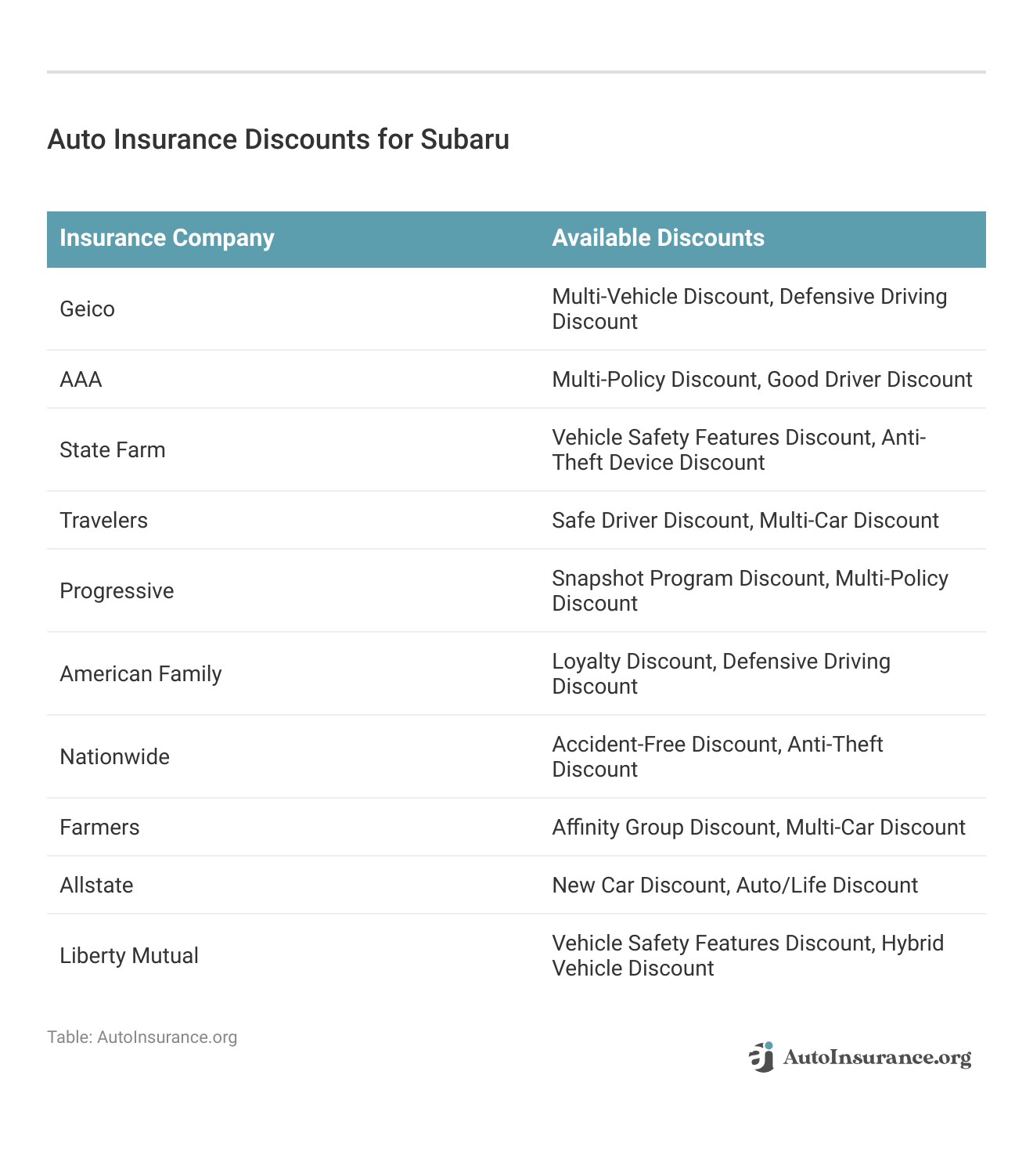 <h3>Auto Insurance Discounts for Subaru</h3>