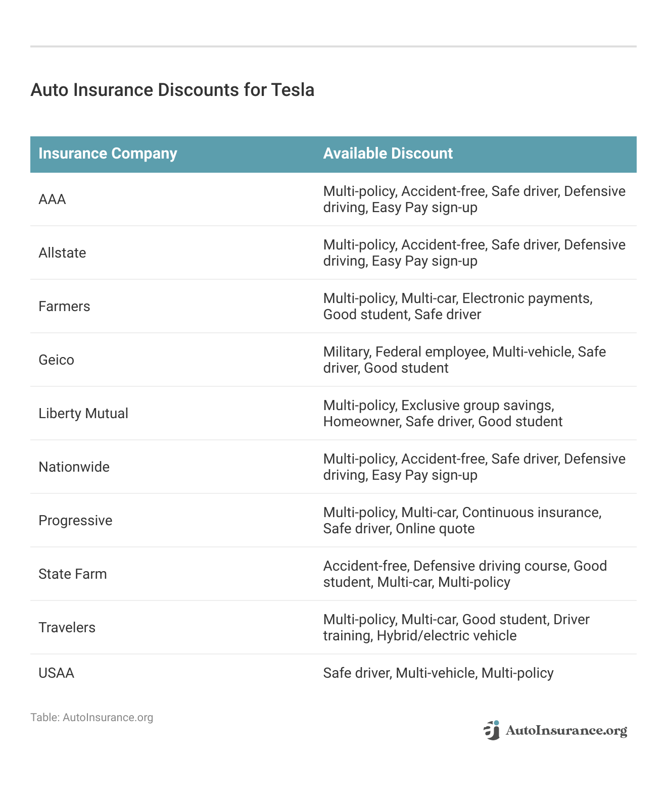 <h3>Auto Insurance Discounts for Tesla</h3>
