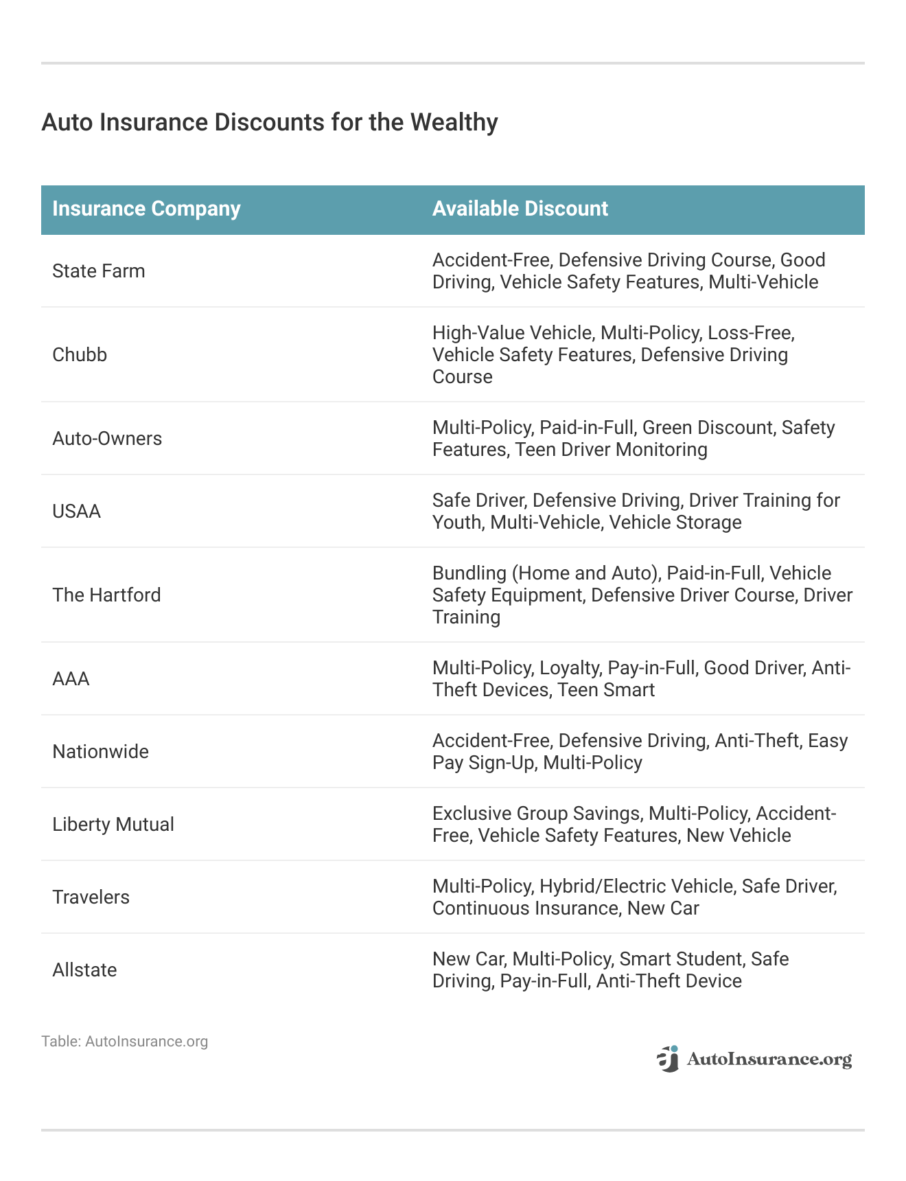 <h3>Auto Insurance Discounts for the Wealthy</h3>