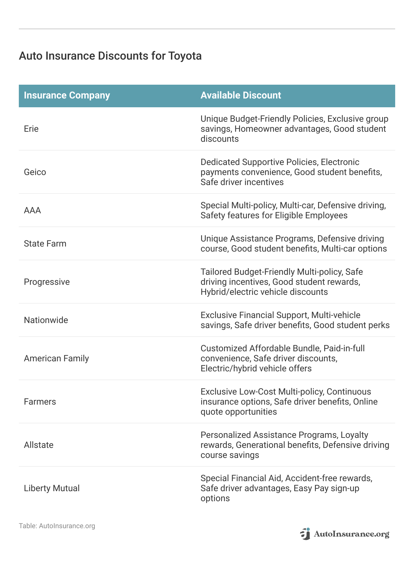 <h3>Auto Insurance Discounts for Toyota</h3>