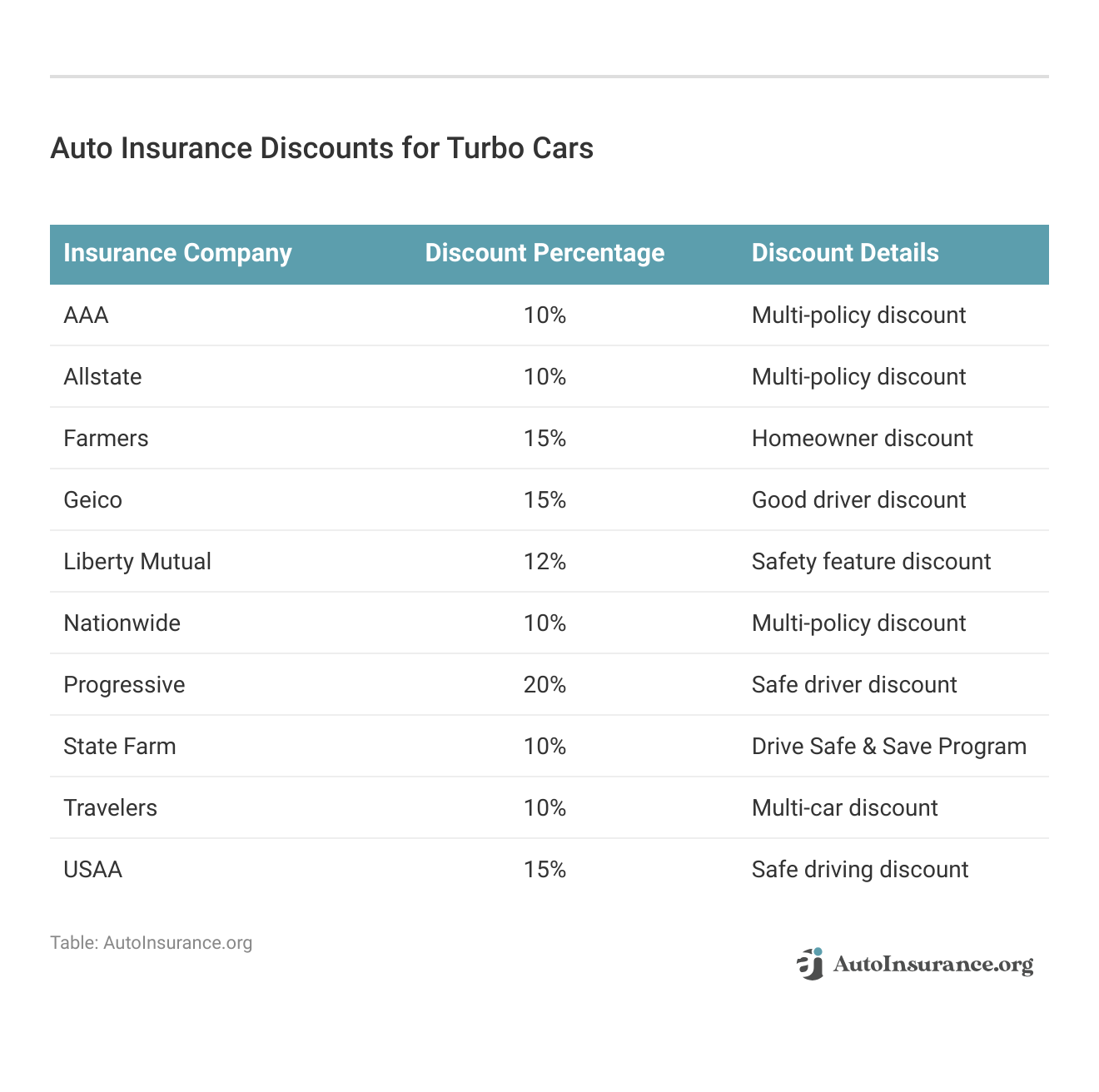 <h3>Auto Insurance Discounts for Turbo Cars </h3>