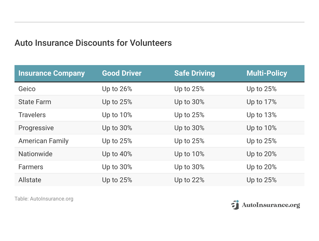 <h3>Auto Insurance Discounts for Volunteers</h3>