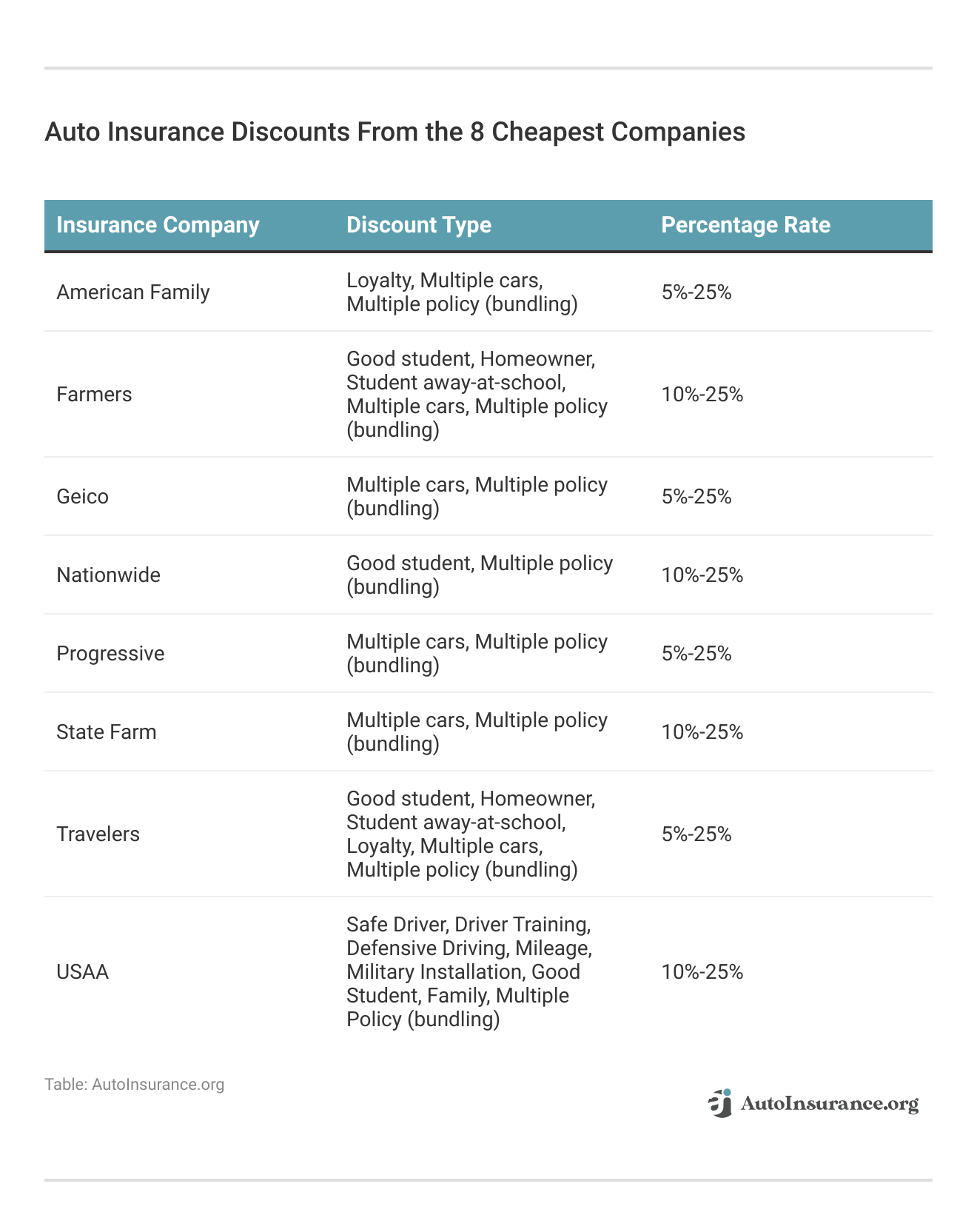 <h3>Auto Insurance Discounts From the 8 Cheapest Companies</h3>