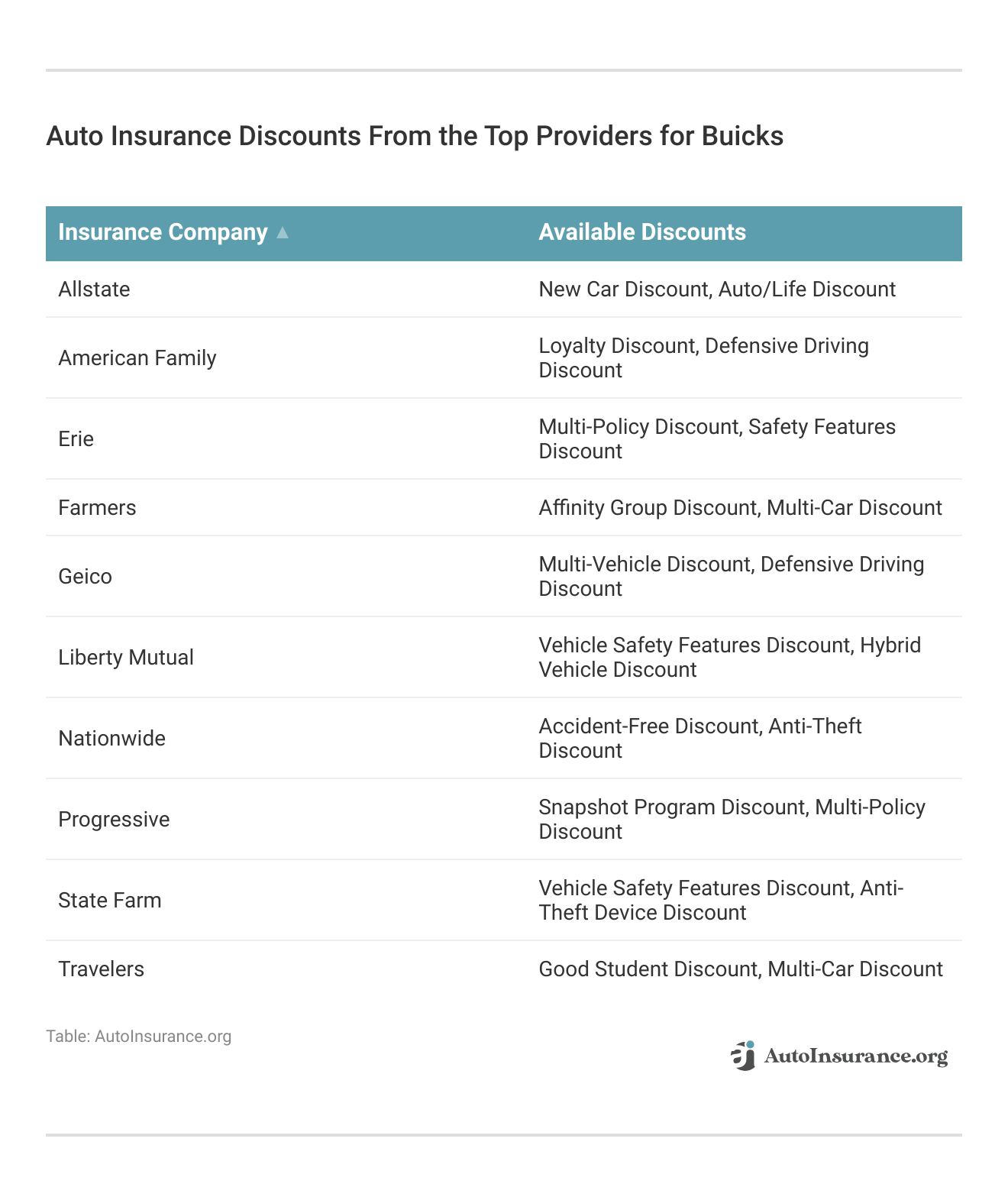 <h3>Auto Insurance Discounts From the Top Providers for Buicks</h3>
